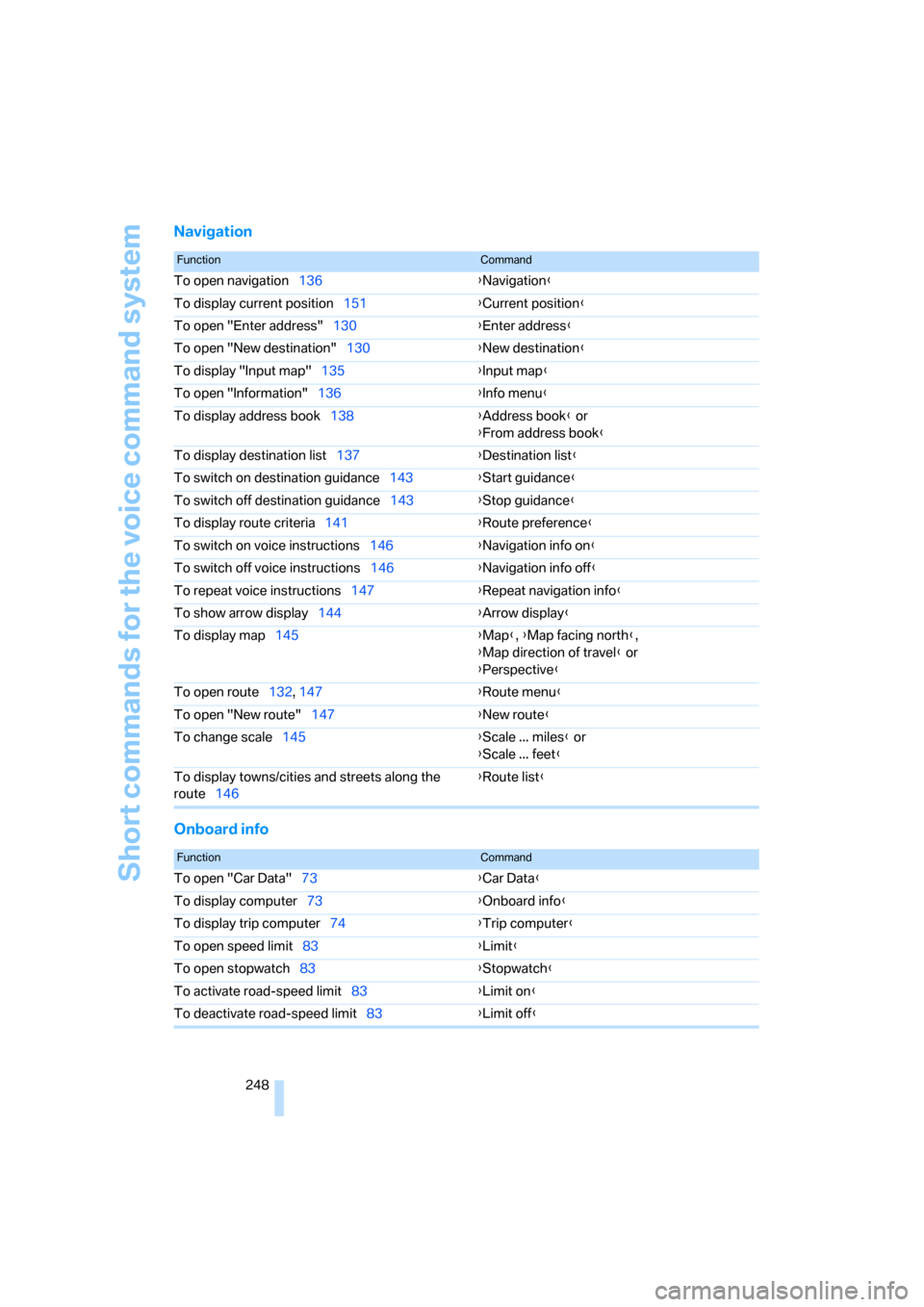BMW 335I SEDAN 2008 E90 Owners Manual Short commands for the voice command system
248
Navigation
Onboard info
FunctionCommand
To open navigation136{Navigation}
To display current position151{Current position}
To open "Enter address"130{En