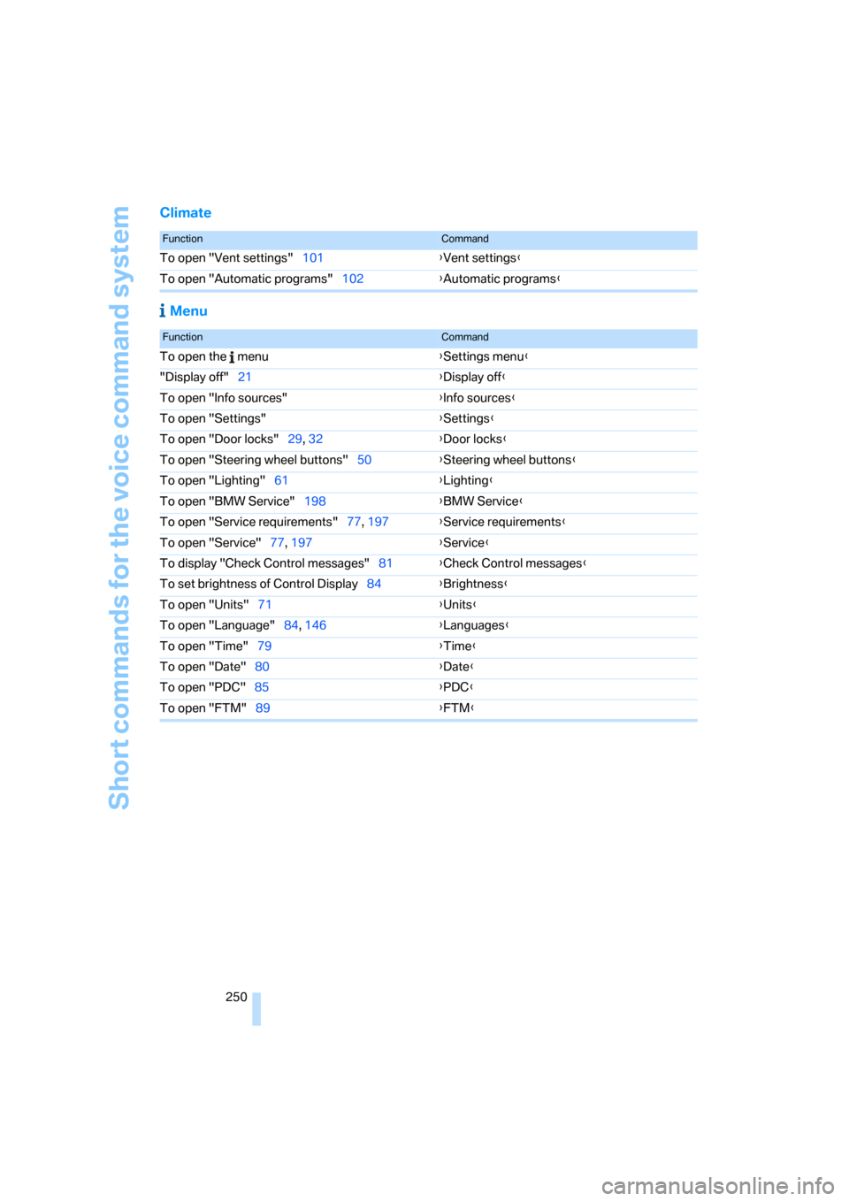 BMW 328I SEDAN 2008 E90 Service Manual Short commands for the voice command system
250
Climate
 Menu
FunctionCommand
To open "Vent settings"101{Vent settings}
To open "Automatic programs"102{Automatic programs}
FunctionCommand
To open the 