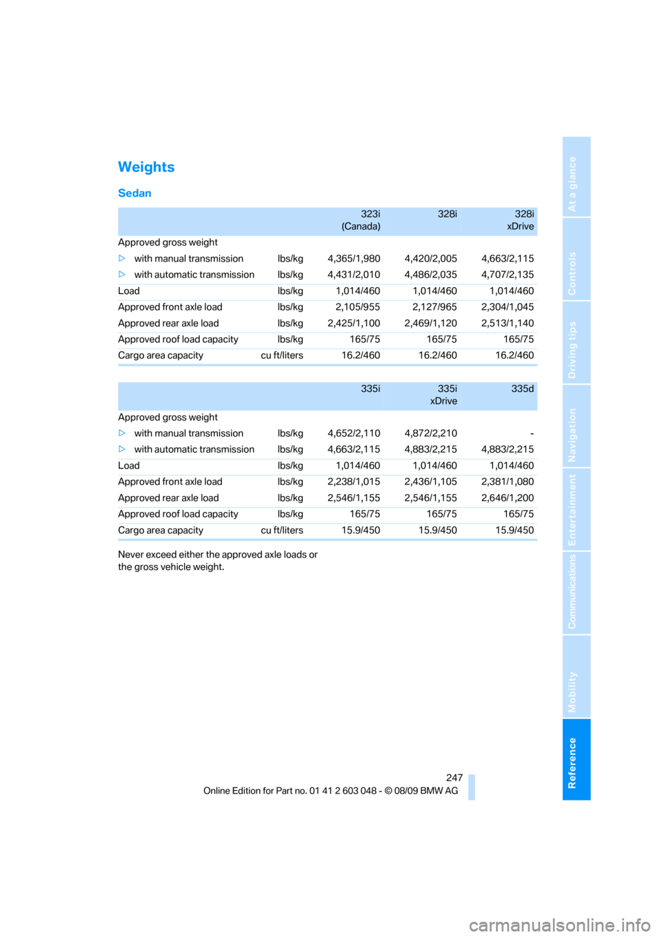 BMW 323I SEDAN 2010 E90 Owners Guide Reference 247
At a glance
Controls
Driving tips
Communications
Navigation
Entertainment
Mobility
Weights
Sedan
Never exceed either the approved axle loads or 
the gross vehicle weight.
323i
(Canada)32