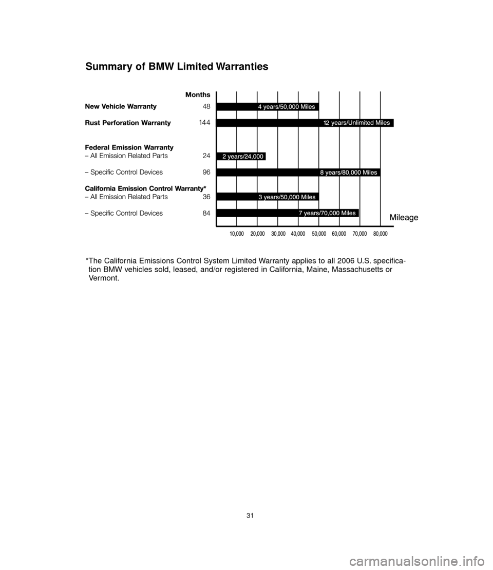 BMW 3 SERIES 2006 E90 Service and warranty information 31
Summary of BMW Limited Warranties
*The California Emissions Control System Limited Warranty applies to all 2006 U.S. specifica-
tion BMW vehicles sold, leased, and/or registered in California, Main