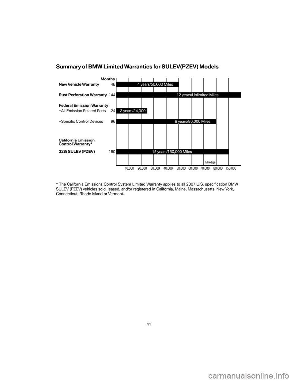 BMW 3 SERIES 2007 E90 Service and warranty information Summary of BMW Limited Warranties for SULEV(PZEV) Models
* The California Emissions Control System Limited Warranty applies to all 2007 U.S. specification BMW
SULEV (PZEV) vehicles sold, leased, and/o BMW 3 SERIES 2007 E90 Service and warranty information Summary of BMW Limited Warranties for SULEV(PZEV) Models
* The California Emissions Control System Limited Warranty applies to all 2007 U.S. specification BMW
SULEV (PZEV) vehicles sold, leased, and/o