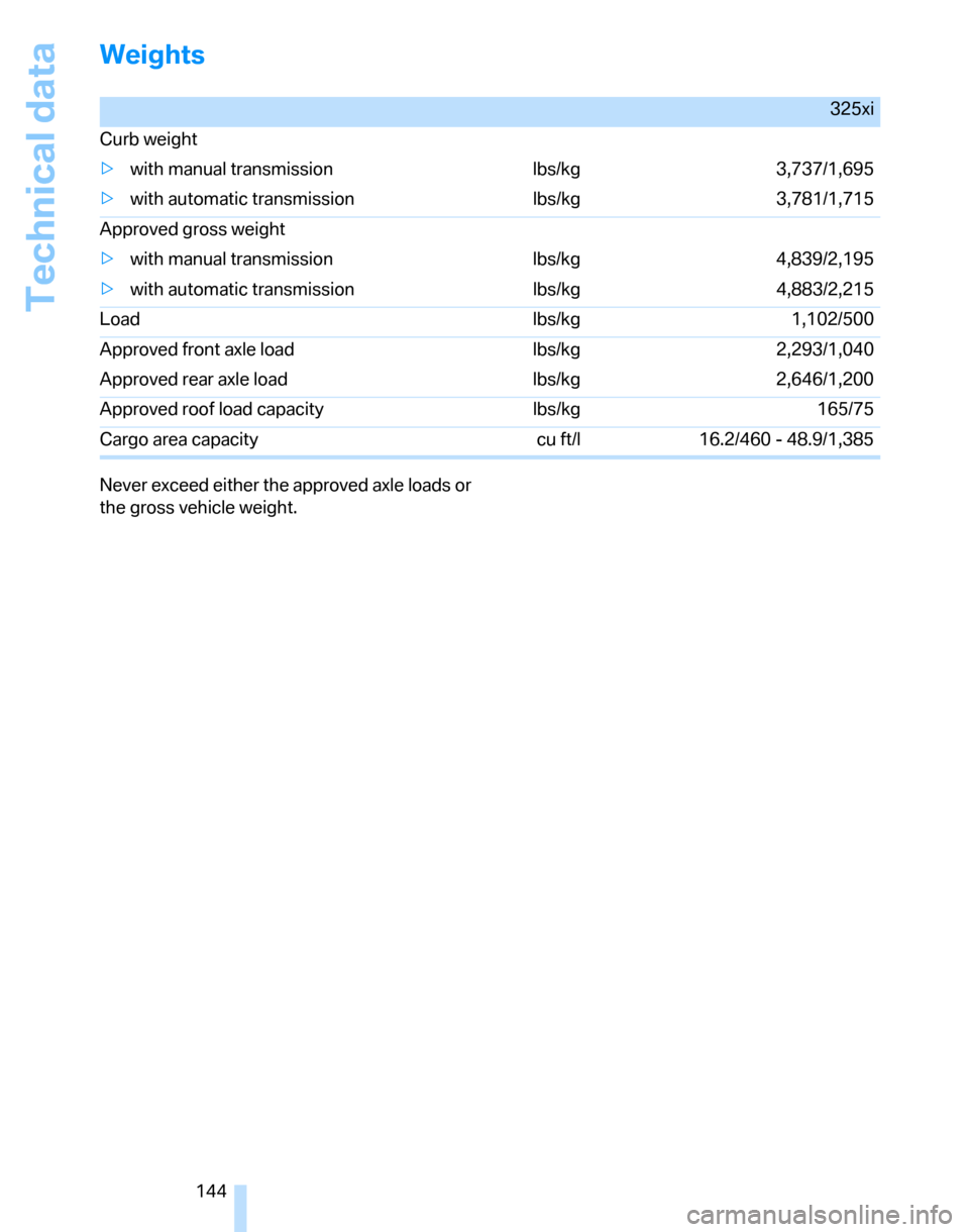 BMW 325XI TOURING 2006 E91 Owners Manual Technical data
144
Weights
Never exceed either the approved axle loads or 
the gross vehicle weight.
325xi
Curb weight
>with manual transmission lbs/kg 3,737/1,695
>with automatic transmission  lbs/kg