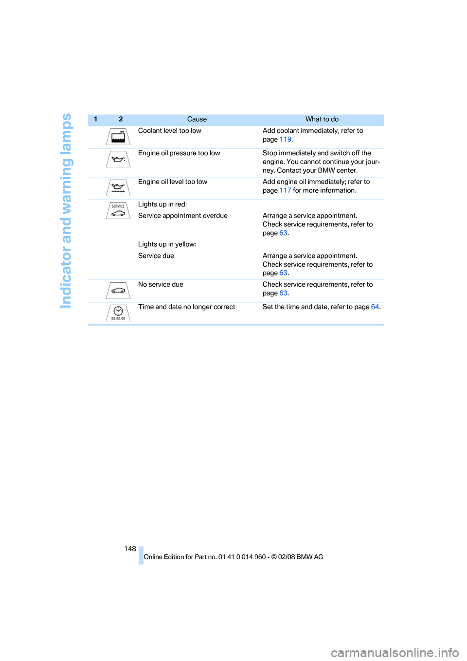 BMW M3 COUPE 2008 E92 Owners Guide Indicator and warning lamps
148Coolant level too low Add coolant immediately, refer to 
page119.
Engine oil pressure too low Stop immediately and switch off the 
engine. You cannot continue your jour-