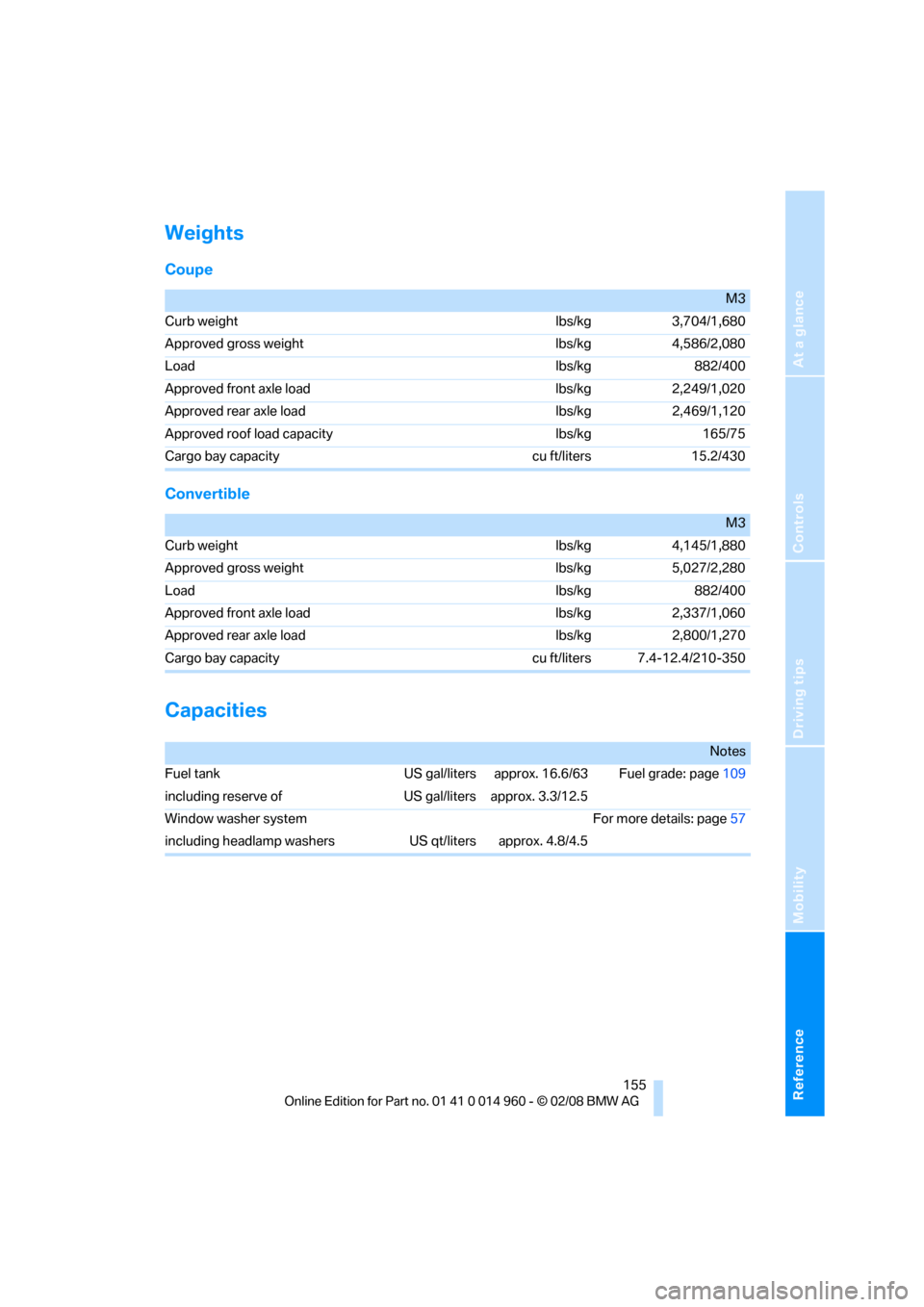 BMW M3 COUPE 2008 E92 Owners Manual Reference
At a glance
Controls
Driving tips
Mobility
 155
Weights
Coupe
Convertible
Capacities
M3
Curb weight lbs/kg 3,704/1,680
Approved gross weight lbs/kg 4,586/2,080
Load lbs/kg 882/400
Approved f