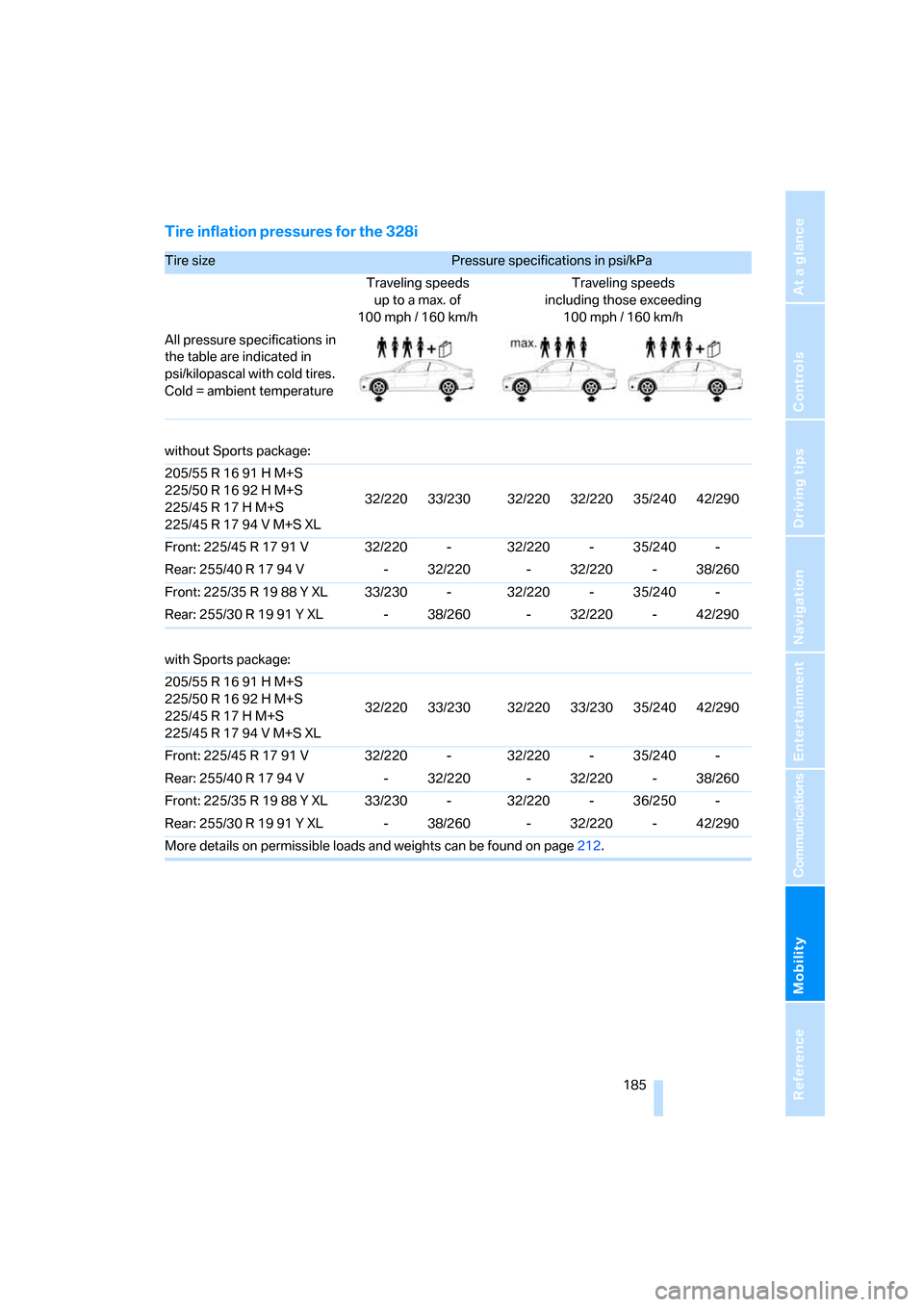 BMW 328I COUPE 2006 E92 Owners Manual Mobility
 185Reference
At a glance
Controls
Driving tips
Communications
Navigation
Entertainment
Tire inflation pressures for the 328i
Tire size Pressure specifications in psi/kPa 
Traveling speeds
up