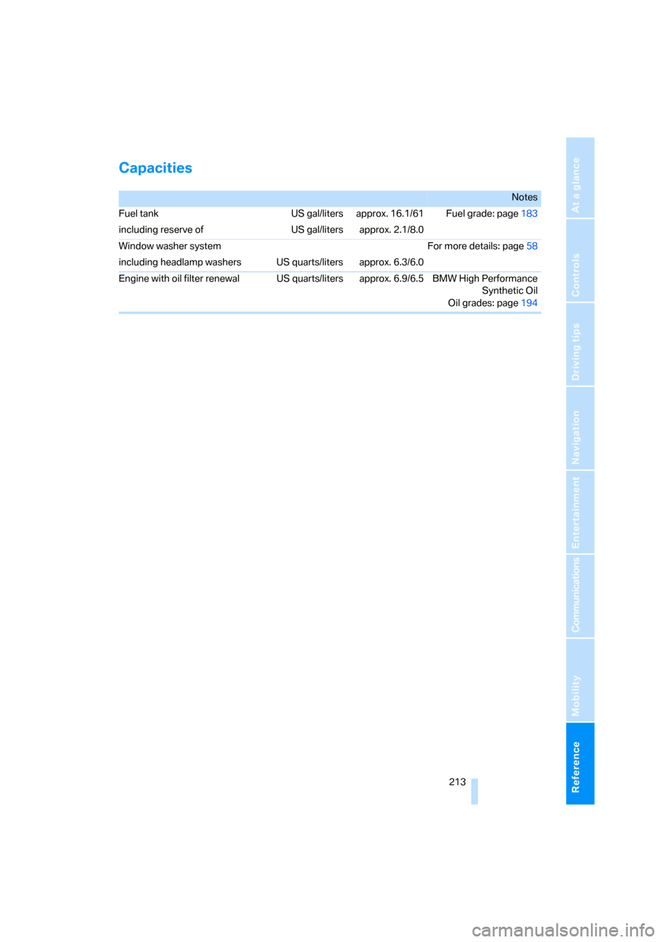 BMW 335I COUPE 2006 E92 User Guide Reference 213
At a glance
Controls
Driving tips
Communications
Navigation
Entertainment
Mobility
Capacities
Notes
Fuel tank US gal/liters approx. 16.1/61 Fuel grade: page183
including reserve of US ga