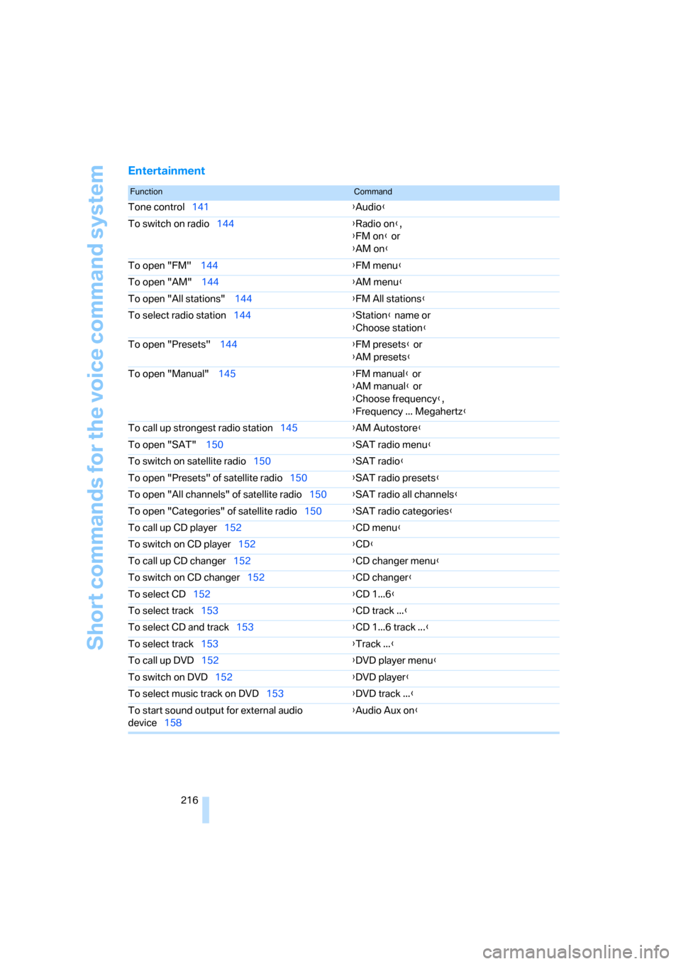 BMW 328I COUPE 2006 E92 Owners Manual Short commands for the voice command system
216
Entertainment
FunctionCommand
Tone control141{Audio}
To switch on radio144{Radio on},
{FM on} or
{AM on}
To open "FM" 144{FM menu}
To open "AM" 144{AM m BMW 328I COUPE 2006 E92 Owners Manual Short commands for the voice command system
216
Entertainment
FunctionCommand
Tone control141{Audio}
To switch on radio144{Radio on},
{FM on} or
{AM on}
To open "FM" 144{FM menu}
To open "AM" 144{AM m