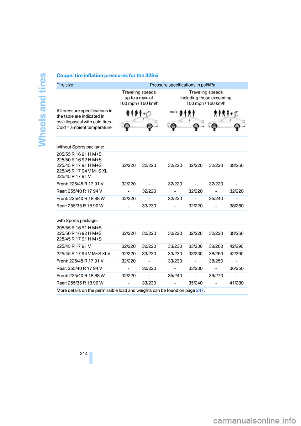BMW 328I COUPE 2007 E92 Owners Manual Wheels and tires
214
Coupe: tire inflation pressures for the 328xi
Tire size Pressure specifications in psi/kPa 
Traveling speeds
up to a max. of
100mph / 160km/hTraveling speeds
including those excee
