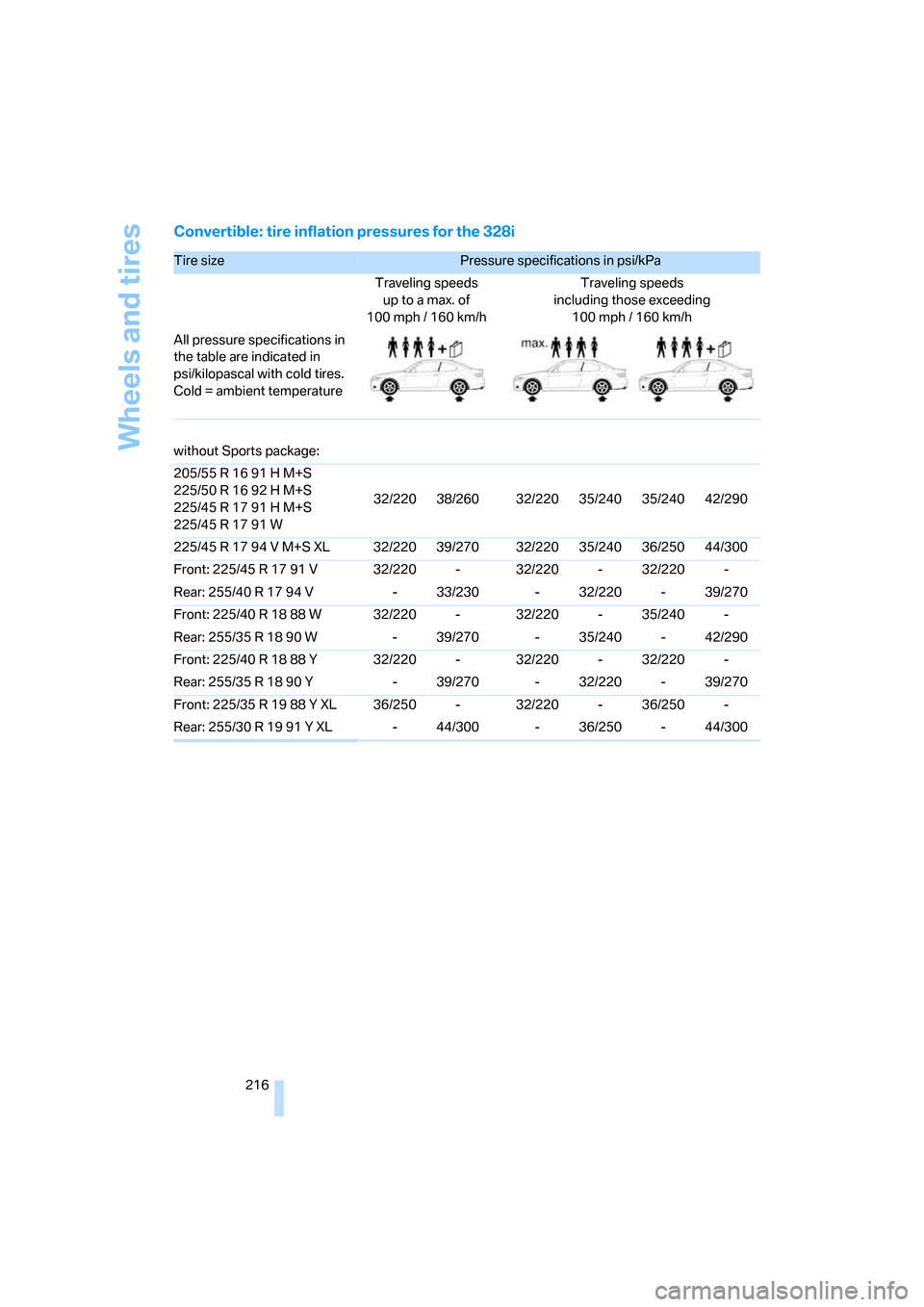 BMW 335I COUPE 2007 E92 Owners Manual Wheels and tires
216
Convertible: tire inflation pressures for the 328i
Tire size Pressure specifications in psi/kPa 
Traveling speeds
up to a max. of
100mph / 160km/hTraveling speeds
including those 