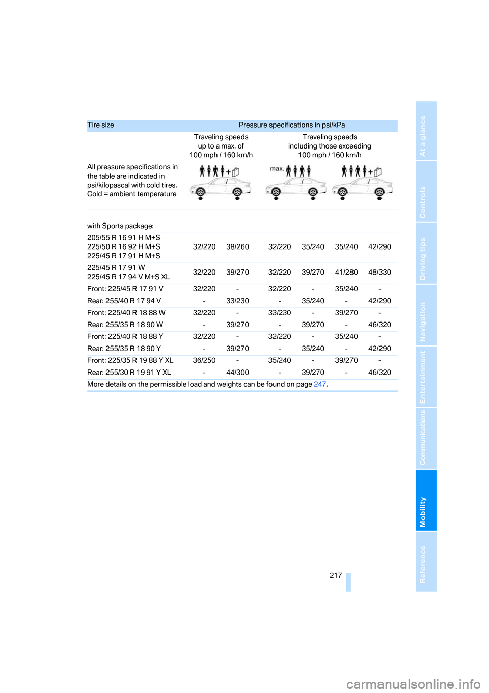 BMW 328XI COUPE 2007 E92 Owners Manual Mobility
 217Reference
At a glance
Controls
Driving tips
Communications
Navigation
Entertainment
with Sports package:
205/55 R 16 91 H M+S 
225/50 R 16 92 H M+S 
225/45 R 17 91 H M+S32/220 38/260 32/2