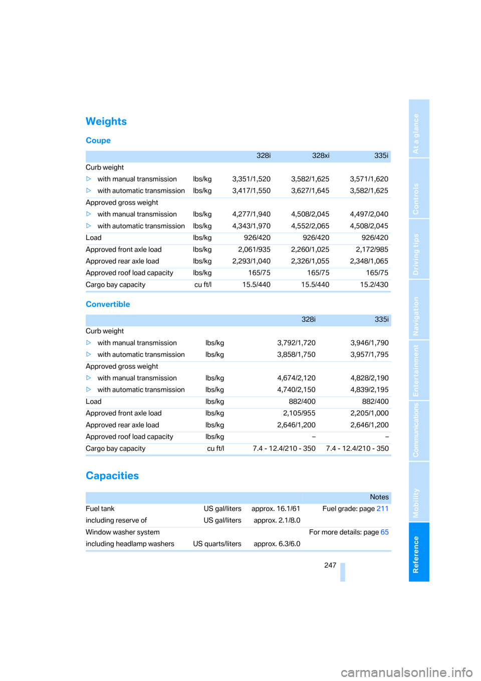 BMW 335I CONVERTIBLE 2007 E93 Owners Manual Reference 247
At a glance
Controls
Driving tips
Communications
Navigation
Entertainment
Mobility
Weights
Coupe
Convertible
Capacities
328i328xi335i
Curb weight
>with manual transmission lbs/kg 3,351/1