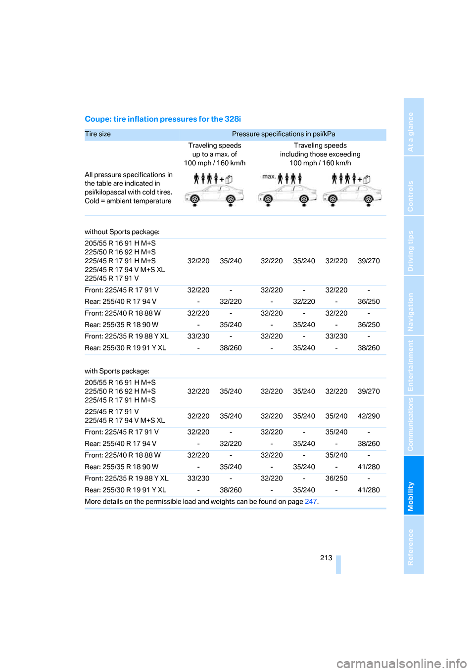 BMW 335XI COUPE 2008 E92 Owners Manual Mobility
 213Reference
At a glance
Controls
Driving tips
Communications
Navigation
Entertainment
Coupe: tire inflation pressures for the 328i
Tire size Pressure specifications in psi/kPa 
Traveling sp