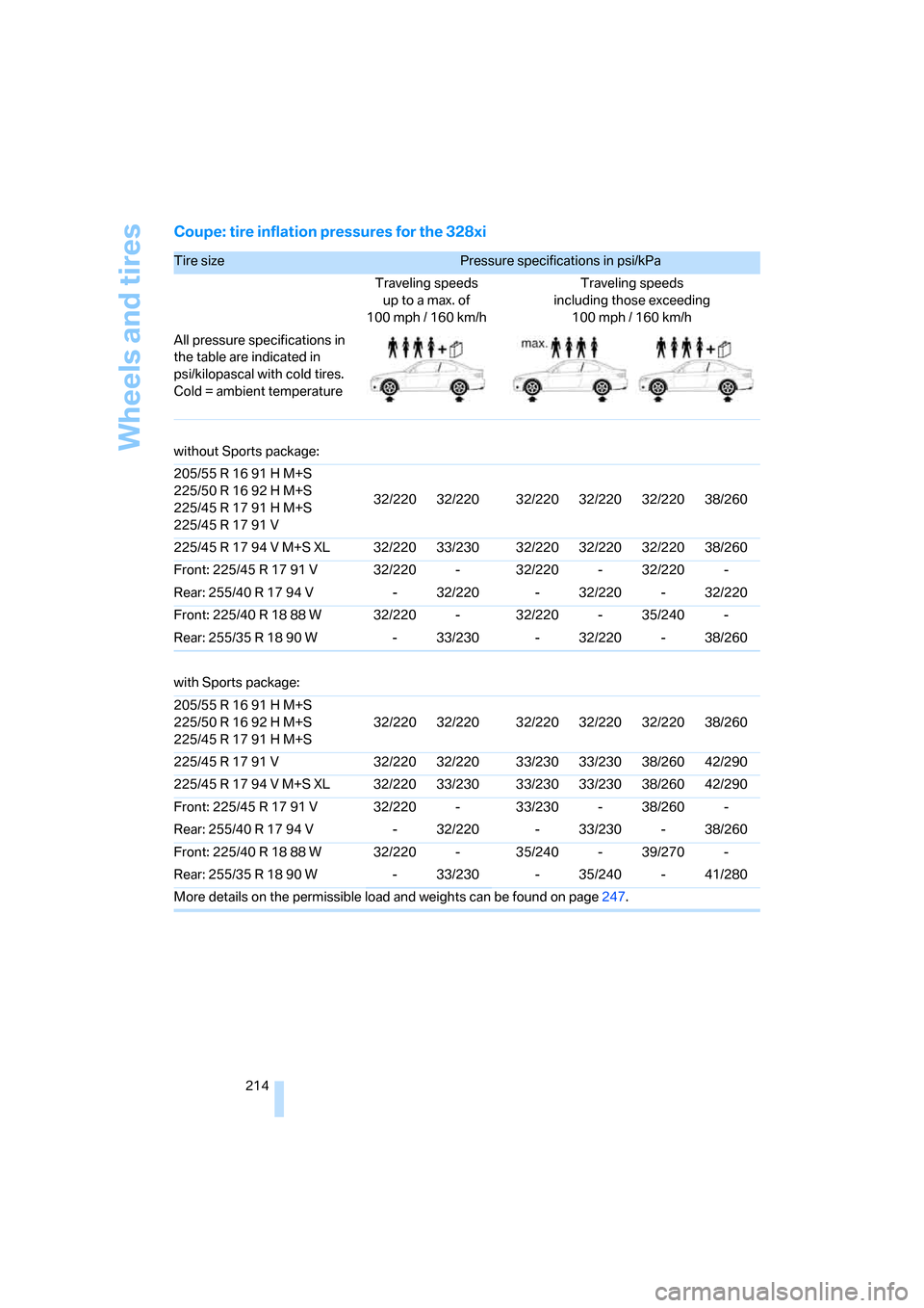 BMW 328I COUPE 2008 E92 Owners Manual Wheels and tires
214
Coupe: tire inflation pressures for the 328xi
Tire size Pressure specifications in psi/kPa 
Traveling speeds
up to a max. of
100mph / 160km/hTraveling speeds
including those excee