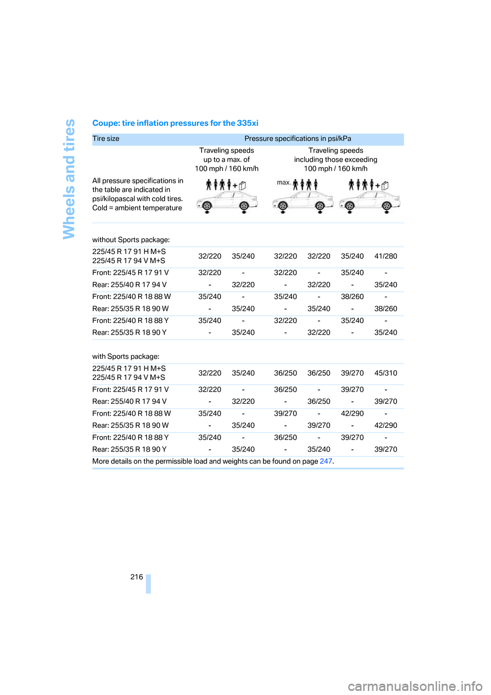 BMW 335XI COUPE 2008 E92 User Guide Wheels and tires
216
Coupe: tire inflation pressures for the 335xi
Tire size Pressure specifications in psi/kPa 
Traveling speeds
up to a max. of
100mph / 160km/hTraveling speeds
including those excee
