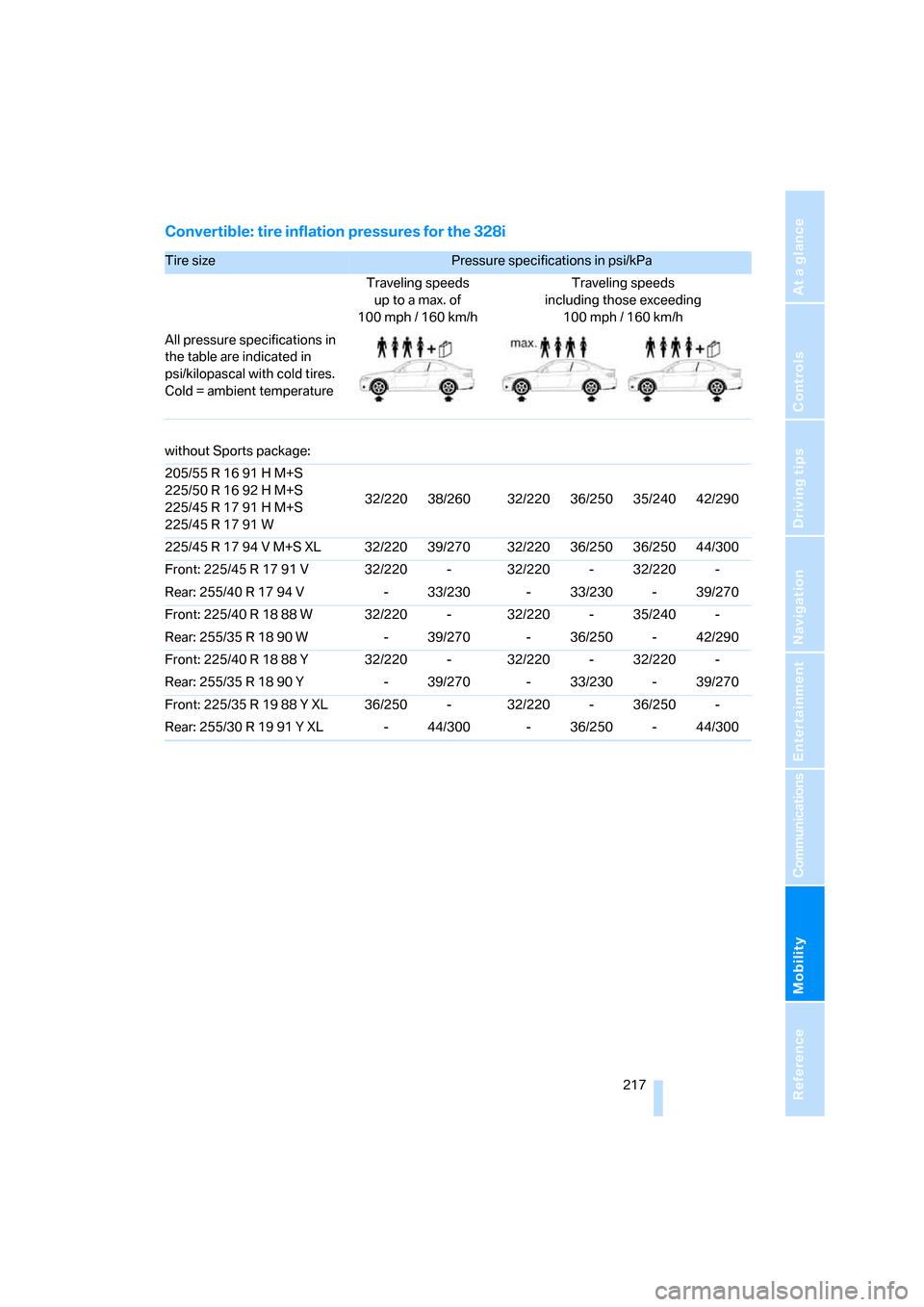 BMW 335XI COUPE 2008 E92 Owners Manual Mobility
 217Reference
At a glance
Controls
Driving tips
Communications
Navigation
Entertainment
Convertible: tire inflation pressures for the 328i
Tire size Pressure specifications in psi/kPa 
Travel