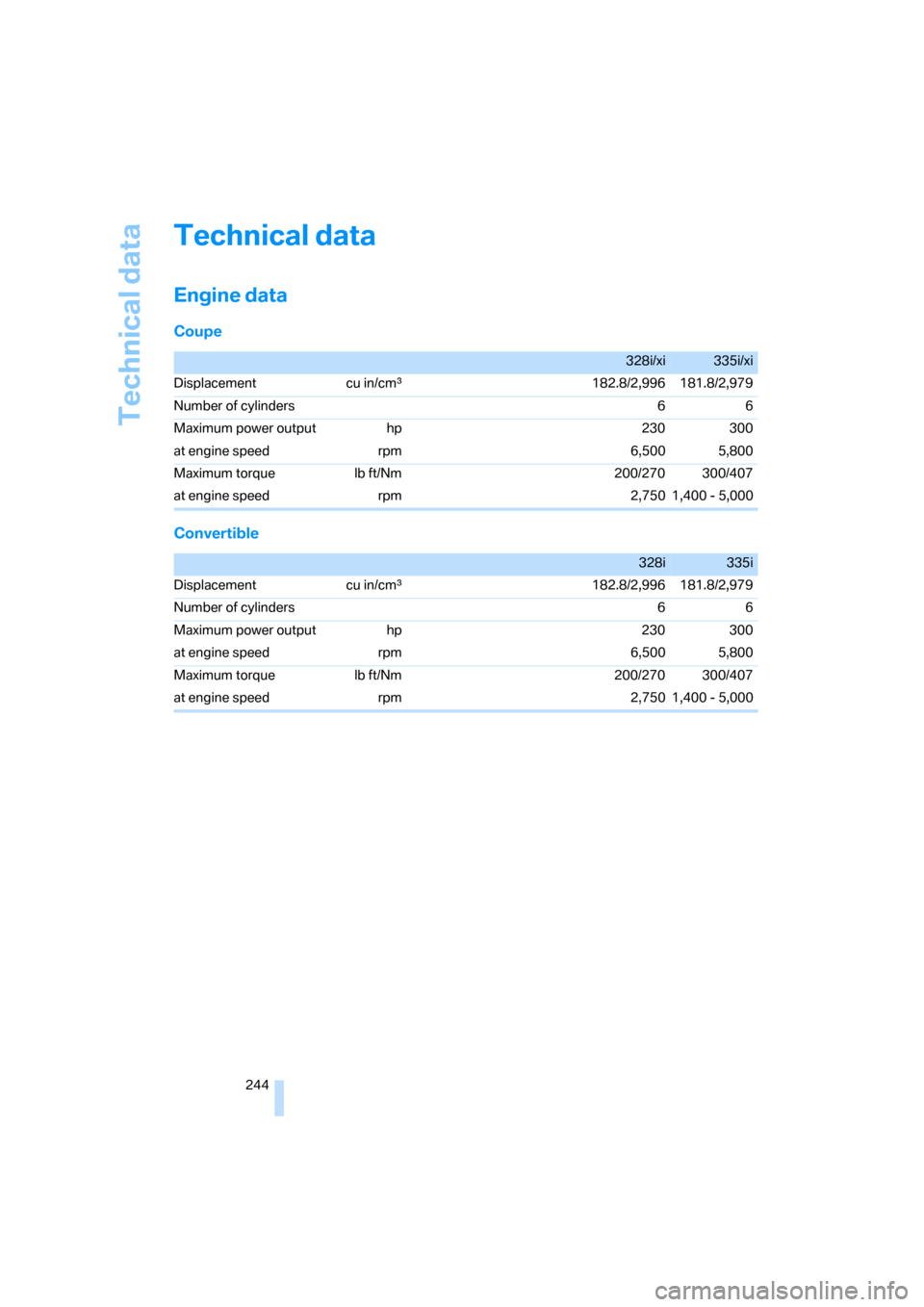 BMW 328I CONVERTIBLE 2008 E93 Owners Manual Technical data
244
Technical data
Engine data
Coupe
Convertible
328i/xi335i/xi
Displacement cu in/cmμ182.8/2,996 181.8/2,979
Number of cylinders 6 6
Maximum power output hp 230 300
at engine speed  r