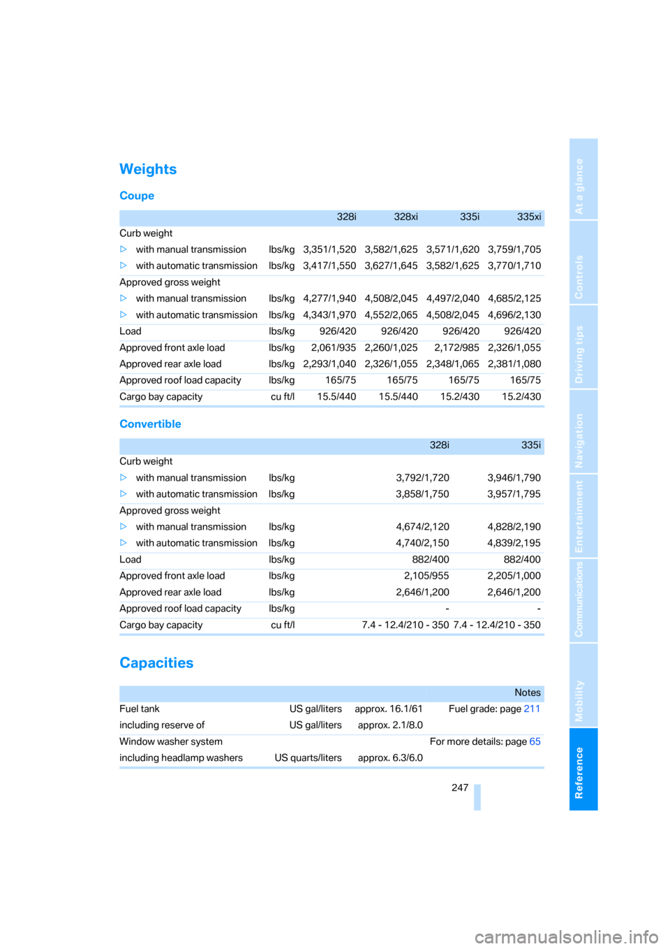 BMW 328XI COUPE 2008 E92 User Guide Reference 247
At a glance
Controls
Driving tips
Communications
Navigation
Entertainment
Mobility
Weights
Coupe
Convertible
Capacities
328i328xi335i335xi
Curb weight
>with manual transmission lbs/kg 3,