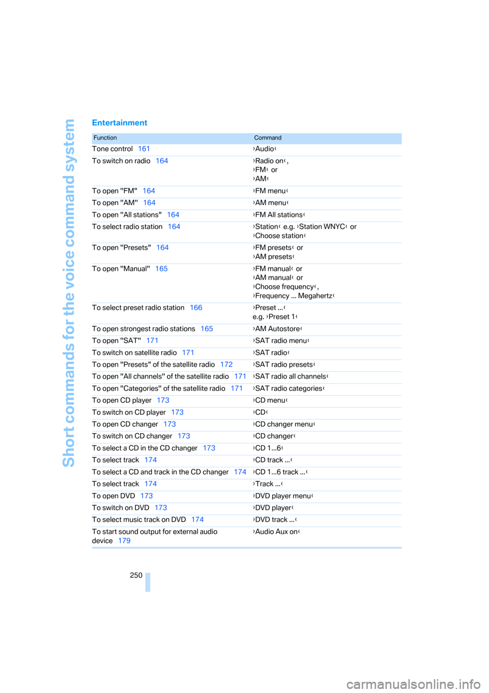 BMW 328I CONVERTIBLE 2008 E93 Owners Manual Short commands for the voice command system
250
Entertainment
FunctionCommand
Tone control161{Audio}
To switch on radio164{Radio on},
{FM} or
{AM}
To open "FM"164{FM menu}
To open "AM"164{AM menu}
To 