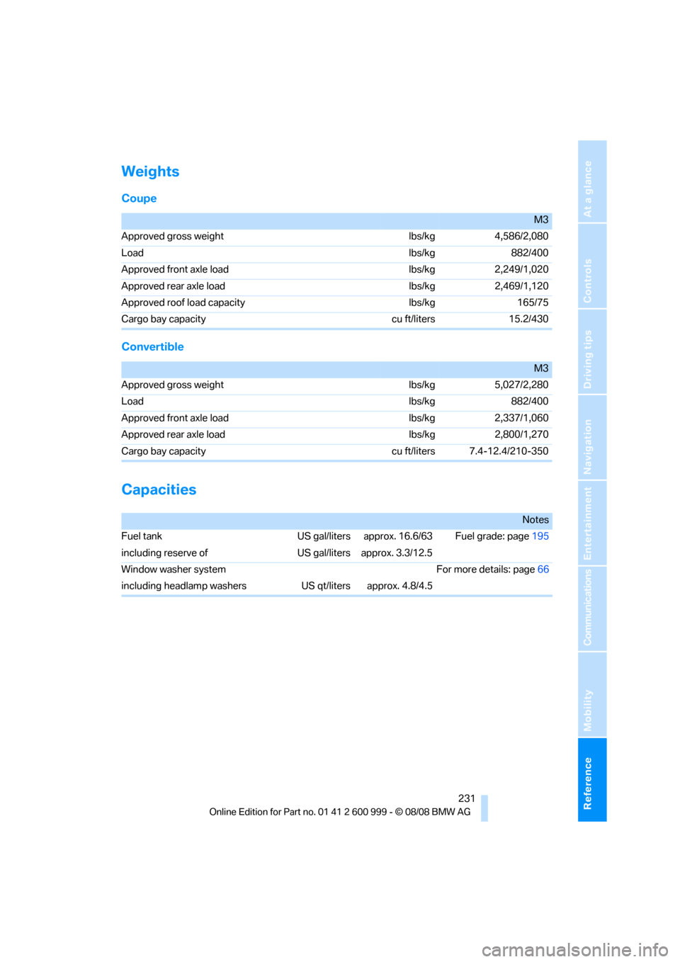 BMW M3 COUPE 2009 E92 Owners Manual Reference 231
At a glance
Controls
Driving tips
Communications
Navigation
Entertainment
Mobility
Weights
Coupe
Convertible
Capacities
M3
Approved gross weight lbs/kg 4,586/2,080
Load lbs/kg 882/400
Ap