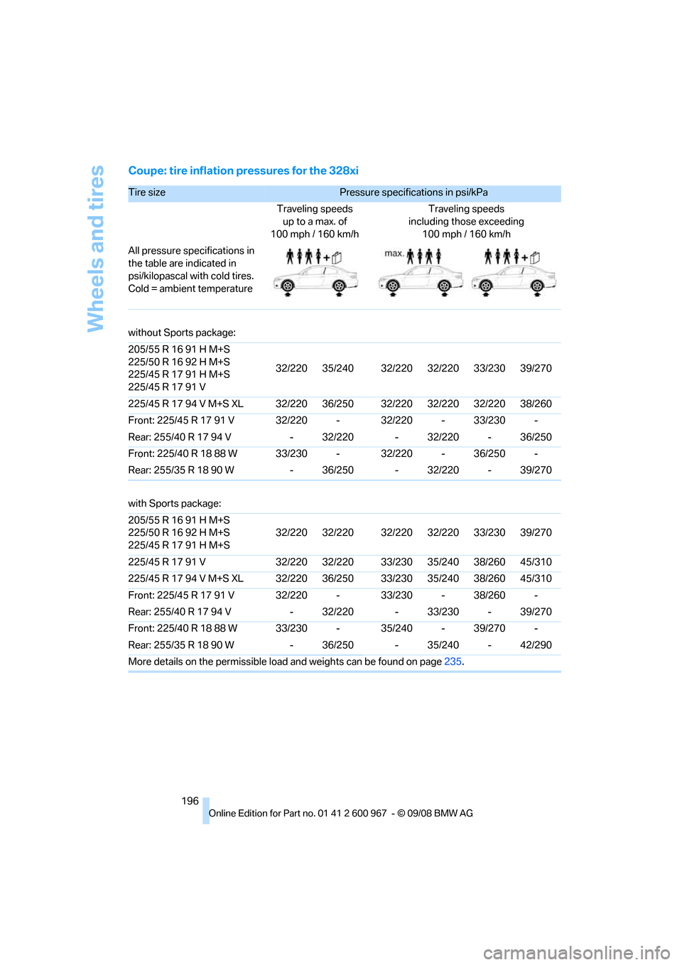 BMW 335I XDRIVE COUPE 2009 E92 Owners Manual Wheels and tires
196
Coupe: tire inflation pressures for the 328xi
Tire size Pressure specifications in psi/kPa 
Traveling speeds
up to a max. of
100 mph / 160 km/hTraveling speeds
including those exc