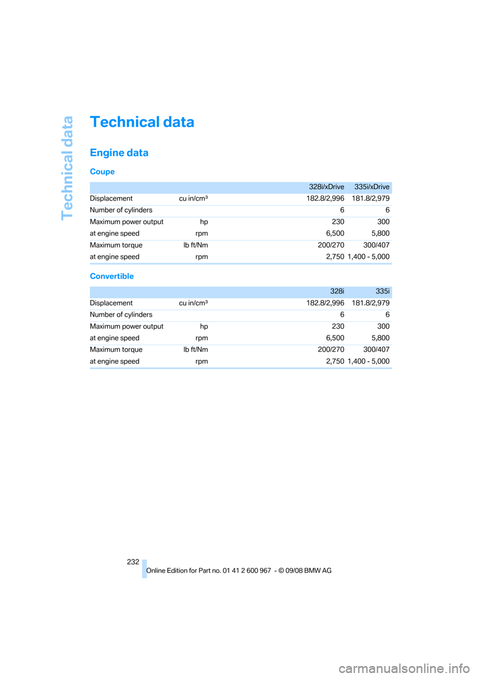 BMW 328I COUPE 2009 E92 Owners Manual Technical data
232
Technical data
Engine data
Coupe
Convertible
328i/xDrive335i/xDrive
Displacement cu in/cmμ182.8/2,996 181.8/2,979
Number of cylinders 6 6
Maximum power output hp 230 300
at engine 