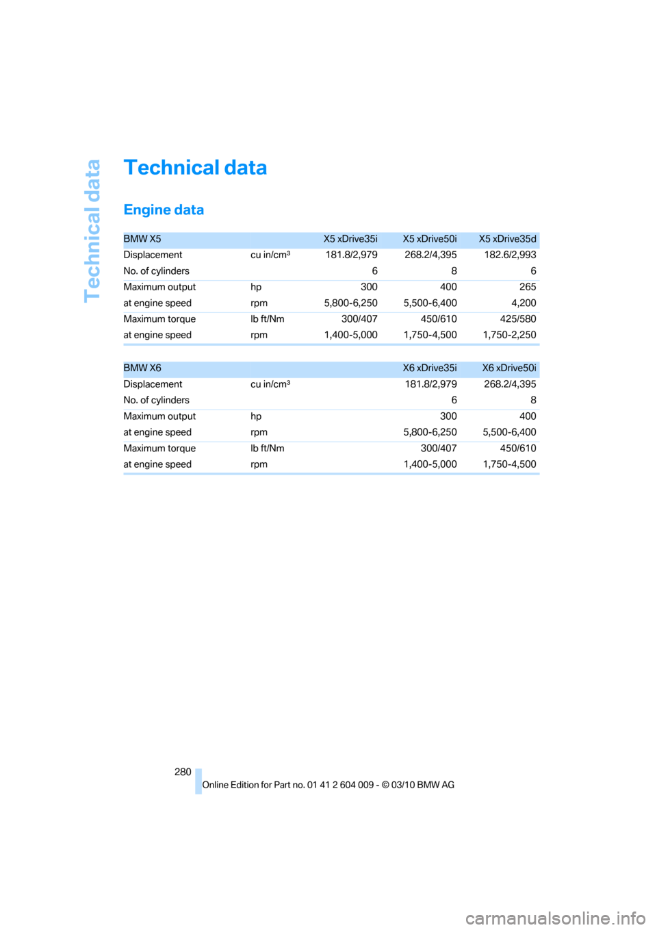 BMW X5 2011 E70 Owners Manual Technical data
280
Technical data
Engine data
BMW X5X5 xDrive35iX5 xDrive50iX5 xDrive35d
Displacement cu in/cmμ181.8/2,979 268.2/4,395 182.6/2,993
No. of cylinders 6 8 6
Maximum output hp 300 400 265