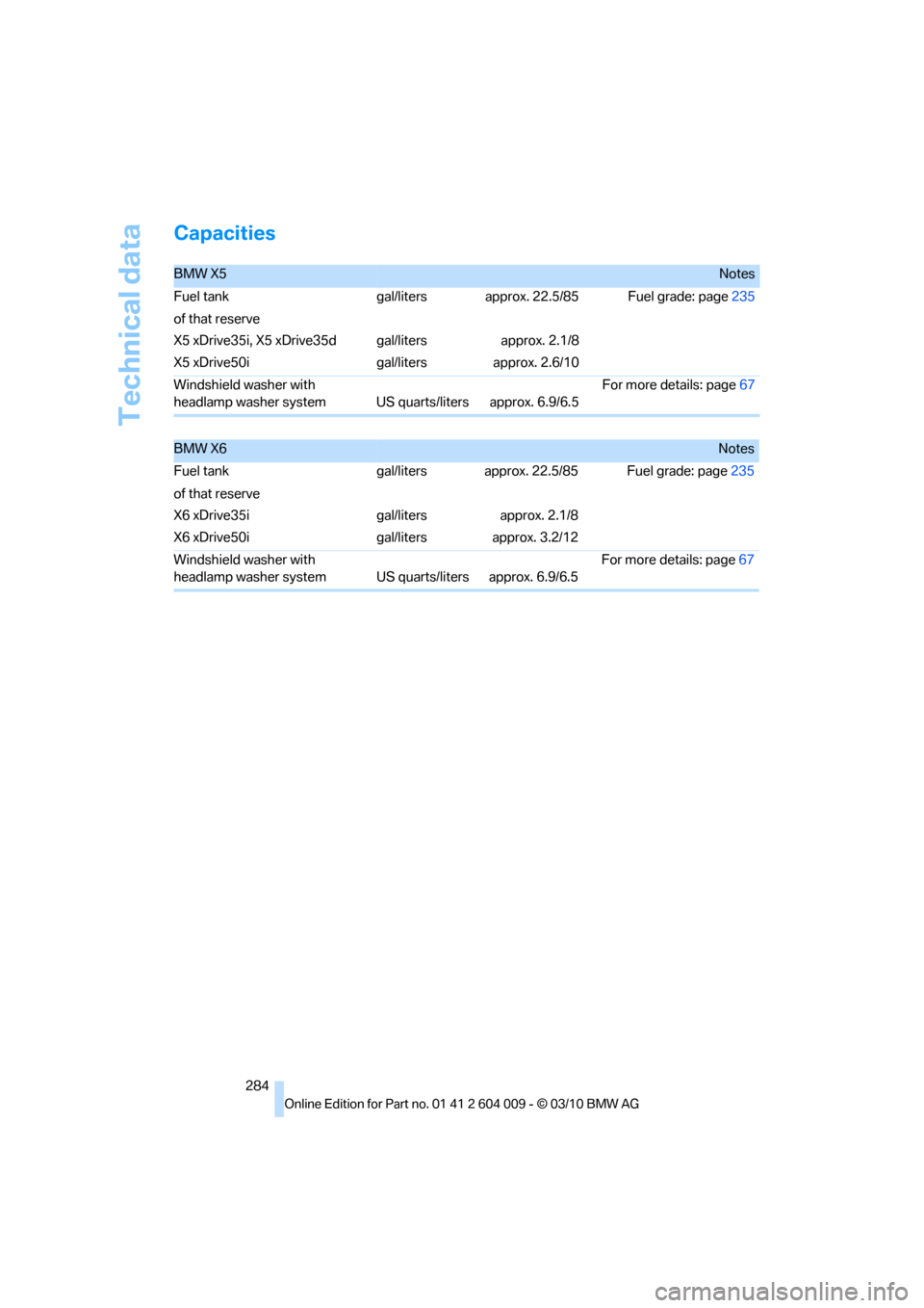 BMW X5 2011 E70 Owners Manual Technical data
284
Capacities
BMW X5Notes
Fuel tank gal/liters approx. 22.5/85 Fuel grade: page235
of that reserve
X5 xDrive35i, X5 xDrive35d
X5 xDrive50igal/liters
gal/litersapprox. 2.1/8
approx. 2.6