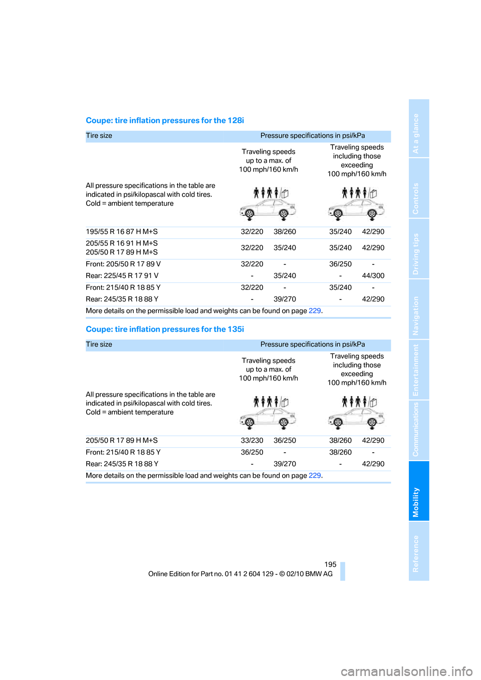 BMW 128I COUPE 2011 E82 Owners Manual Mobility
 195Reference
At a glance
Controls
Driving tips
Communications
Navigation
Entertainment
Coupe: tire inflation pressures for the 128i
Coupe: tire inflation pressures for the 135i
Tire size Pre