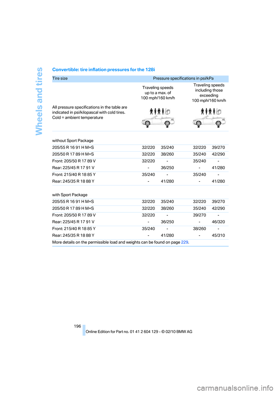 BMW 135I COUPE 2011 E82 Owners Manual Wheels and tires
196
Convertible: tire inflation pressures for the 128i
Tire size Pressure specifications in psi/kPa 
Traveling speeds
up to a max. of 
100 mph/160 km/hTraveling speeds 
including thos