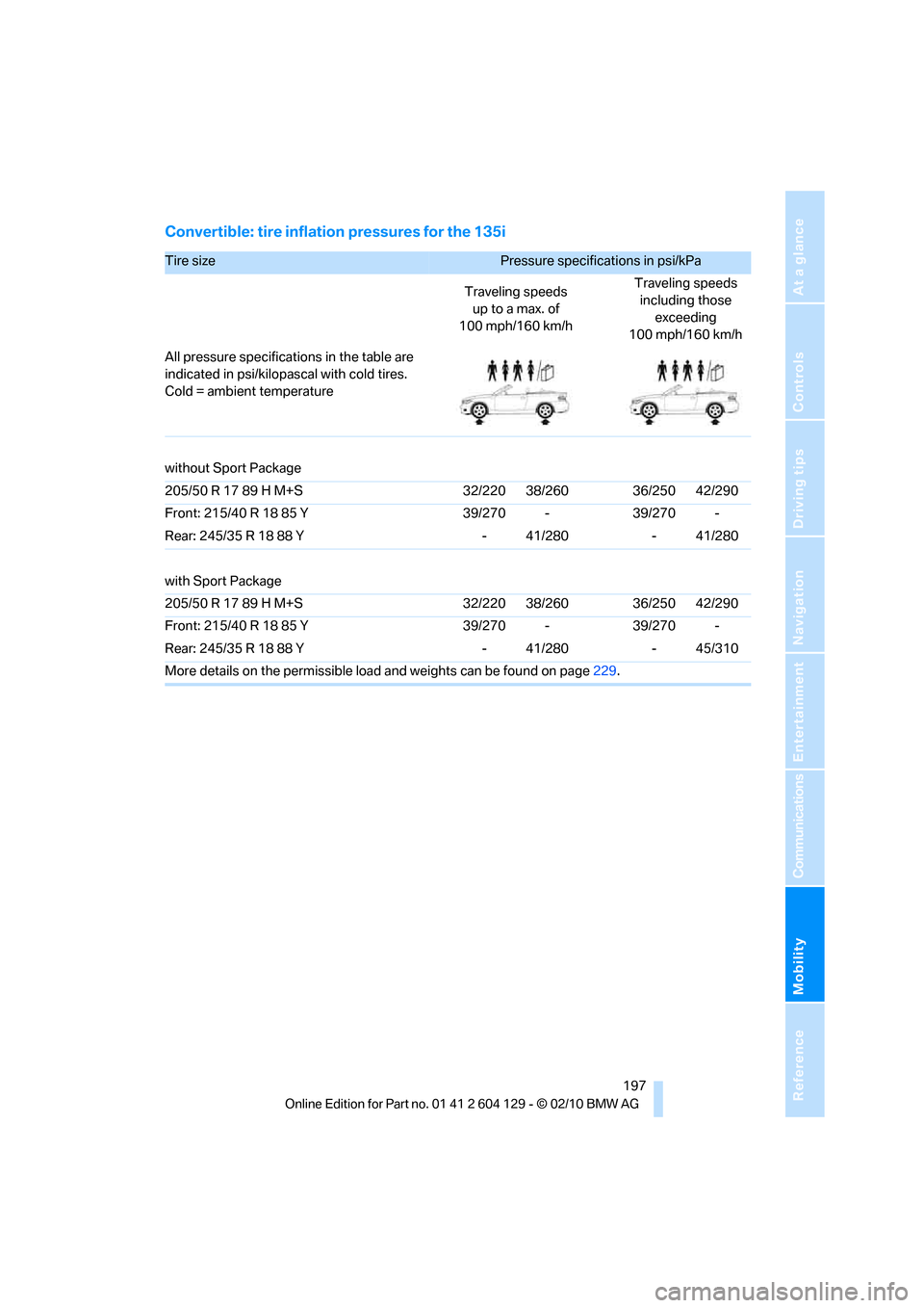 BMW 135I COUPE 2011 E82 Owners Manual Mobility
 197Reference
At a glance
Controls
Driving tips
Communications
Navigation
Entertainment
Convertible: tire inflation pressures for the 135i
Tire size Pressure specifications in psi/kPa 
Travel