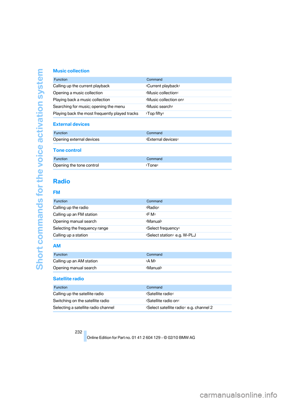 BMW 128I COUPE 2011 E82 Owners Manual Short commands for the voice activation system
232
Music collection
External devices
Tone control
Radio
FM
AM
Satellite radio
FunctionCommand
Calling up the current playback{Current playback}
Opening 