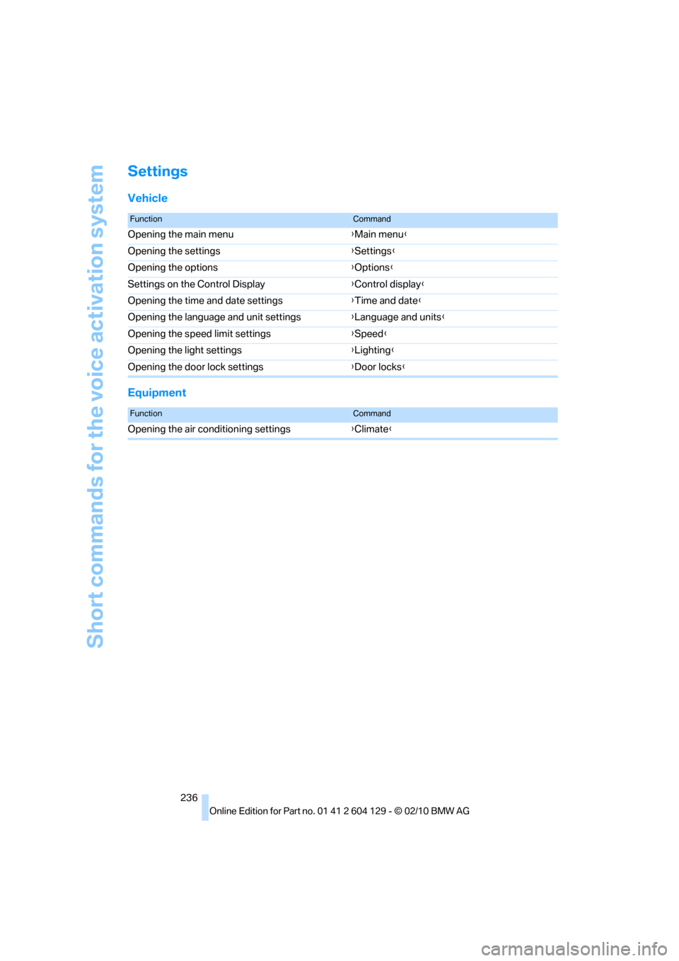 BMW 135I COUPE 2011 E82 Owners Manual Short commands for the voice activation system
236
Settings
Vehicle
Equipment
FunctionCommand
Opening the main menu{Main menu}
Opening the settings{Settings}
Opening the options{Options}
Settings on t