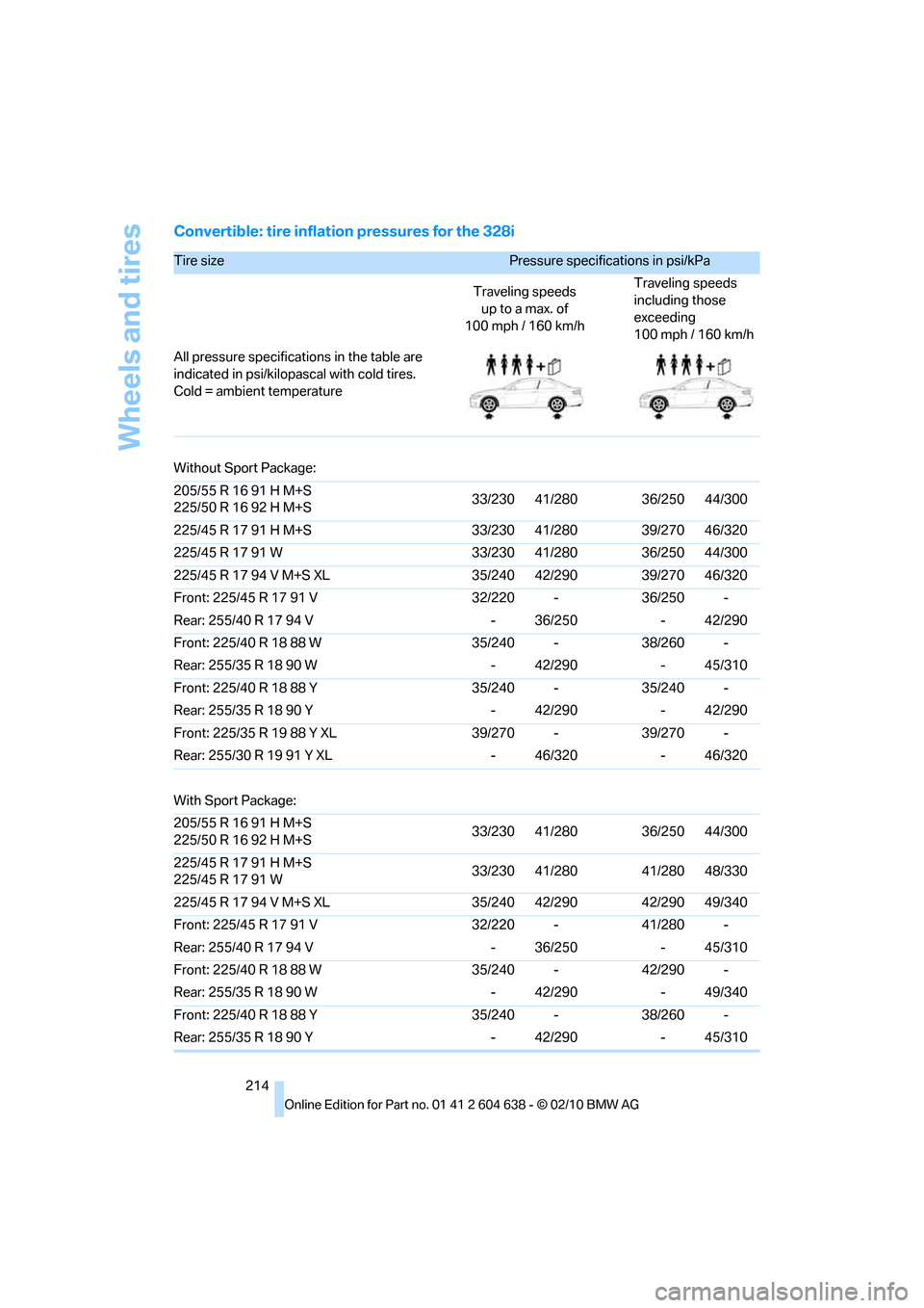 BMW M3 SEDAN 2011 E90 User Guide Wheels and tires
214
Convertible: tire inflation pressures for the 328i
Tire size Pressure specifications in psi/kPa 
Traveling speeds
up to a max. of 
100 mph / 160 km/hTraveling speeds 
including th