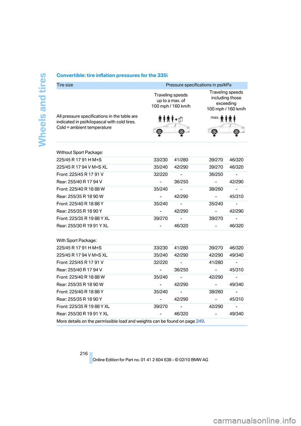BMW M3 SEDAN 2011 E90 User Guide Wheels and tires
216
Convertible: tire inflation pressures for the 335i
Tire size Pressure specifications in psi/kPa 
Traveling speeds
up to a max. of 
100 mph / 160 km/hTraveling speeds 
including th