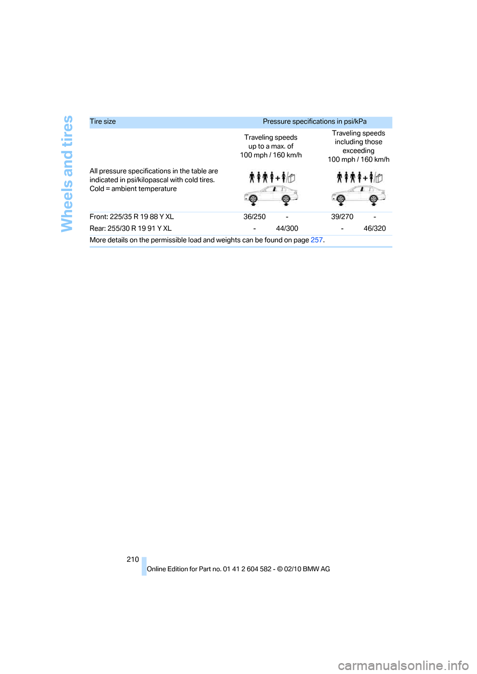BMW 328I XDRIVE 2011 E90 Owners Manual Wheels and tires
210 Front: 225/35 R 19 88 Y XL 36/250 - 39/270 -
Rear: 255/30 R 19 91 Y XL - 44/300 - 46/320
More details on the permissible load and weights can be found on page257.
Tire size Pressu