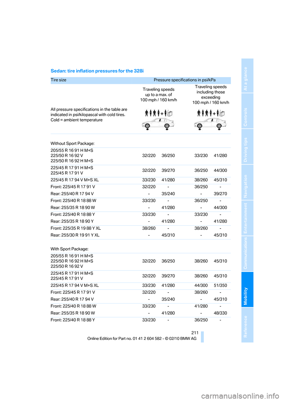 BMW 328I XDRIVE 2011 E90 Owners Manual Mobility
 211Reference
At a glance
Controls
Driving tips
Communications
Navigation
Entertainment
Sedan: tire inflation pressures for the 328i
Tire size Pressure specifications in psi/kPa 
Traveling sp