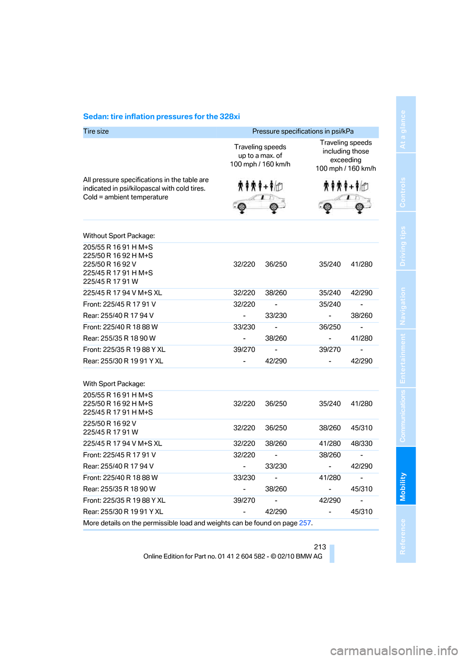 BMW 328I XDRIVE TOURING 2011 E91 Owners Manual Mobility
 213Reference
At a glance
Controls
Driving tips
Communications
Navigation
Entertainment
Sedan: tire inflation pressures for the 328xi
Tire size Pressure specifications in psi/kPa 
Traveling s