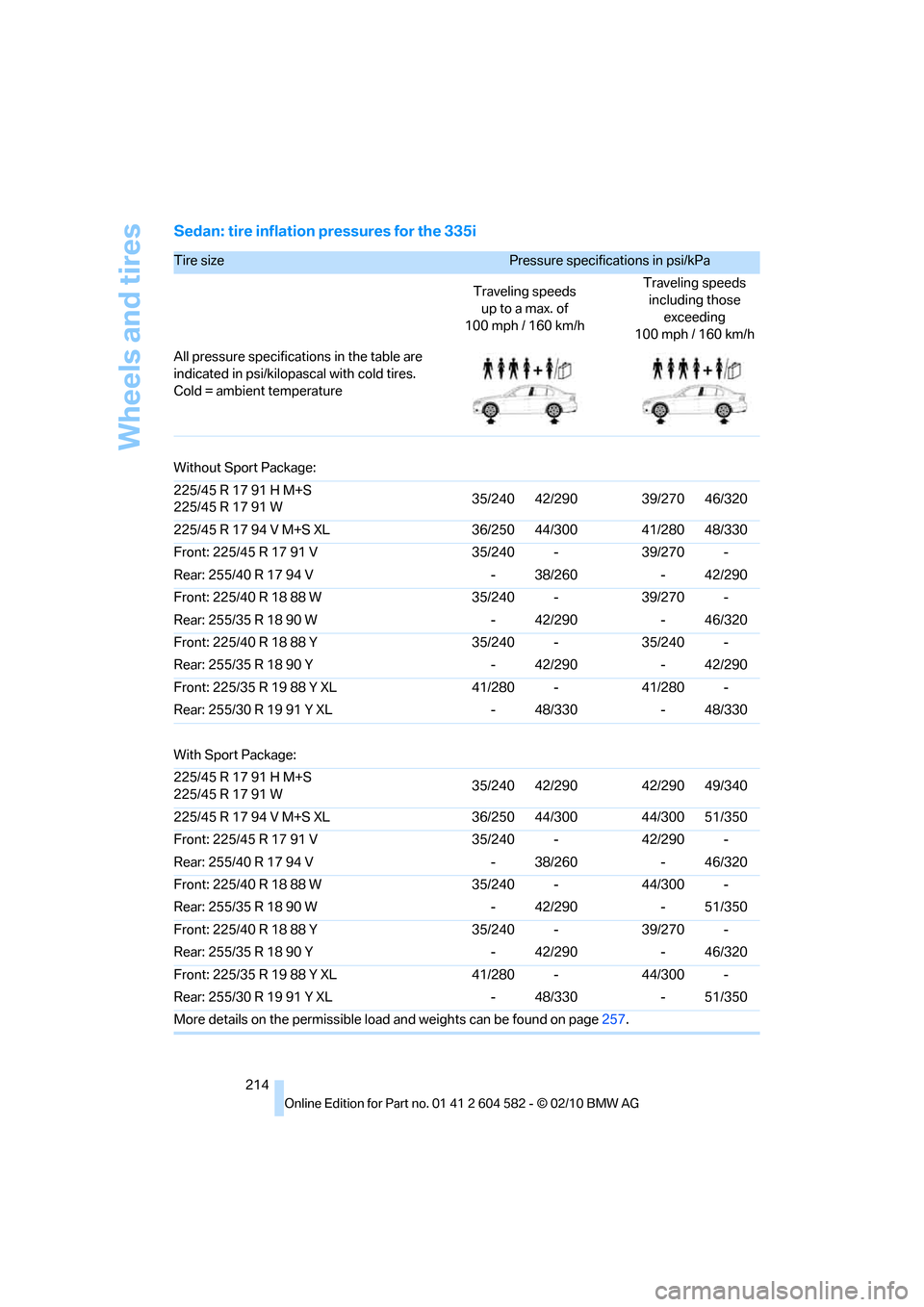 BMW 335D 2011 E90 Owners Manual Wheels and tires
214
Sedan: tire inflation pressures for the 335i
Tire size Pressure specifications in psi/kPa 
Traveling speeds
up to a max. of 
100 mph / 160 km/hTraveling speeds 
including those 
e