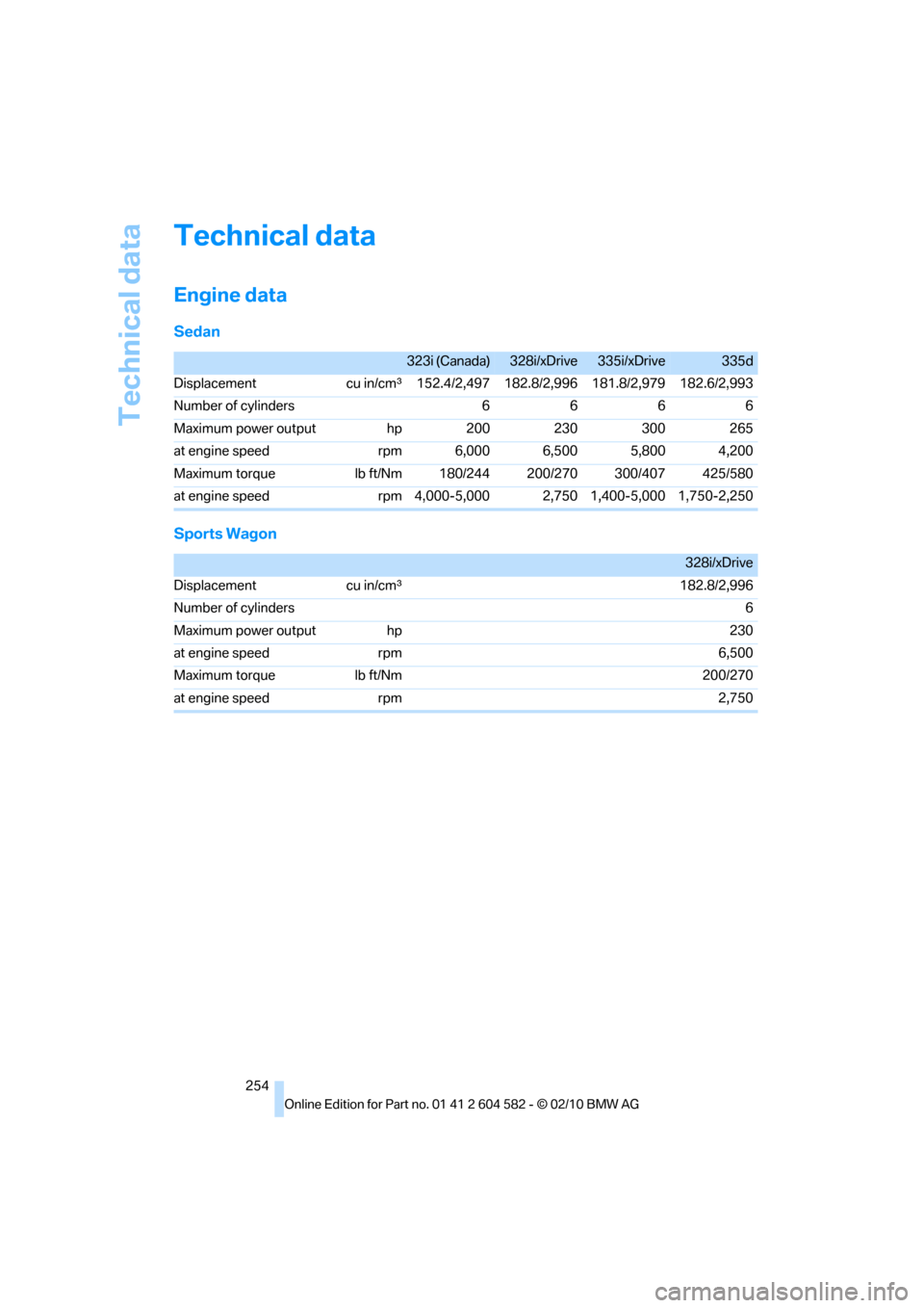 BMW 328I XDRIVE 2011 E90 Owners Manual Technical data
254
Technical data
Engine data
Sedan
Sports Wagon
323i (Canada)328i/xDrive335i/xDrive335d
Displacement cu in/cmμ152.4/2,497 182.8/2,996 181.8/2,979 182.6/2,993
Number of cylinders 6 6 