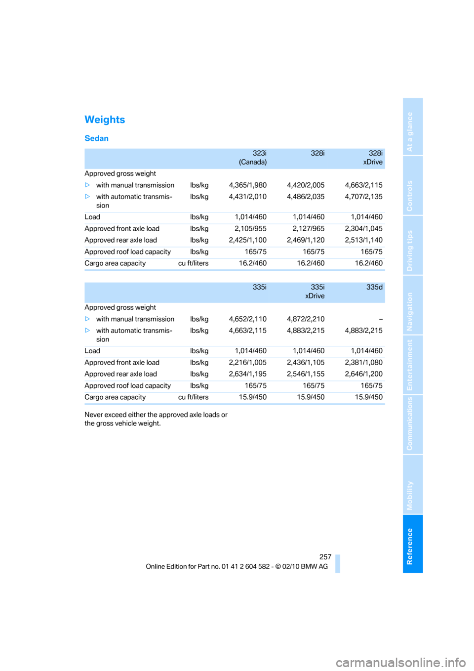 BMW 335I 2011 E90 Owners Manual Reference 257
At a glance
Controls
Driving tips
Communications
Navigation
Entertainment
Mobility
Weights
Sedan
Never exceed either the approved axle loads or 
the gross vehicle weight.
323i
(Canada)32