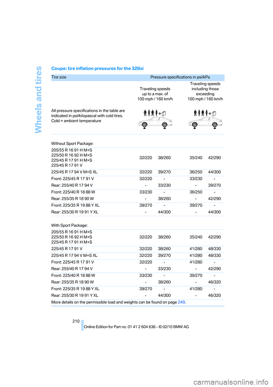 BMW M3 COUPE 2011 E92 Owners Manual Wheels and tires
210
Coupe: tire inflation pressures for the 328xi
Tire size Pressure specifications in psi/kPa 
Traveling speeds
up to a max. of 
100 mph / 160 km/hTraveling speeds
including those 
e