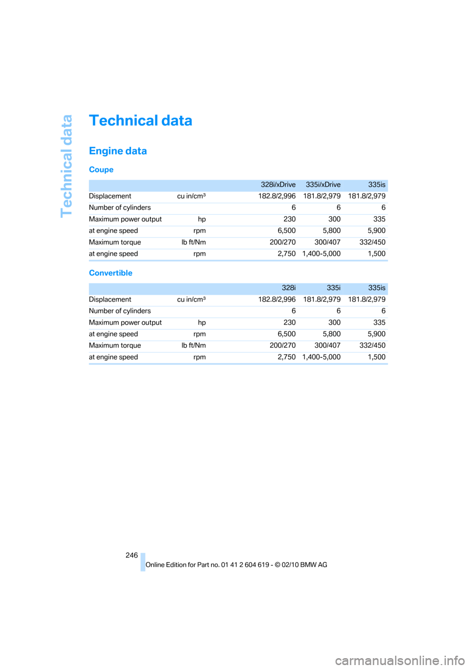 BMW 335IS COUPE 2011 E93 Owners Manual Technical data
246
Technical data
Engine data
Coupe
Convertible
328i/xDrive335i/xDrive335is
Displacement cu in/cmμ182.8/2,996 181.8/2,979 181.8/2,979
Number of cylinders 6 6 6
Maximum power output hp