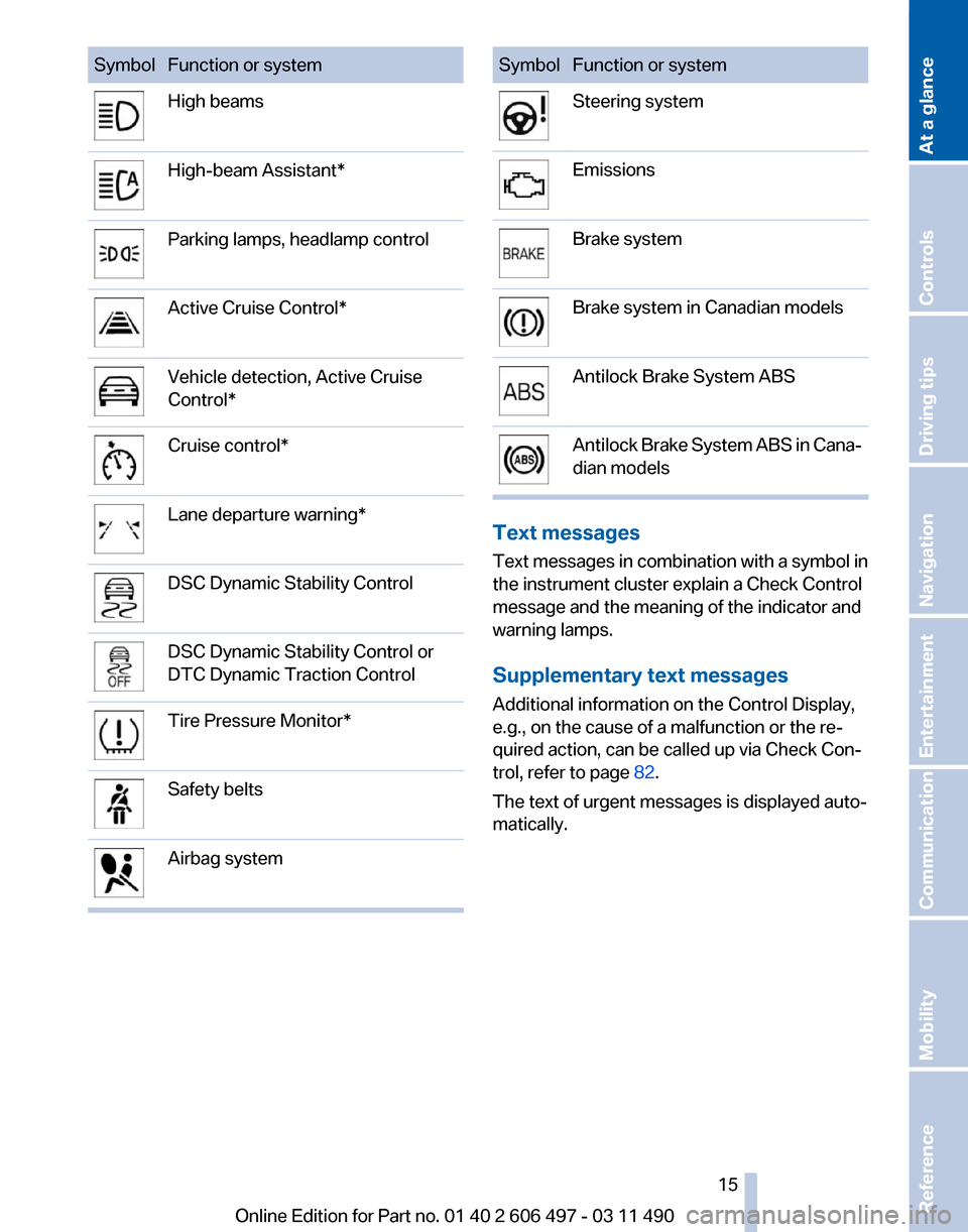 BMW 750LI XDRIVE 2011 F02 User Guide Symbol Function or system
High beams
High-beam Assistant*
Parking lamps, headlamp control
Active Cruise Control*
Vehicle detection, Active Cruise
Control*
Cruise control*
Lane departure warning*
DSC D