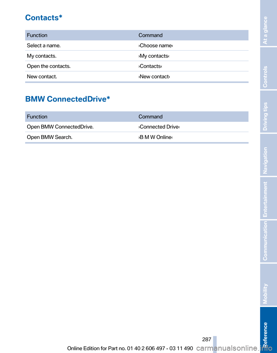 BMW 740I 2011 F01 Owners Manual Contacts*
Function
Command
Select a name. ›Choose name‹
My contacts. ›My contacts‹
Open the contacts. ›Contacts‹
New contact. ›New contact‹BMW ConnectedDrive*
Function
Command
Open BMW 740I 2011 F01 Owners Manual Contacts*
Function
Command
Select a name. ›Choose name‹
My contacts. ›My contacts‹
Open the contacts. ›Contacts‹
New contact. ›New contact‹BMW ConnectedDrive*
Function
Command
Open