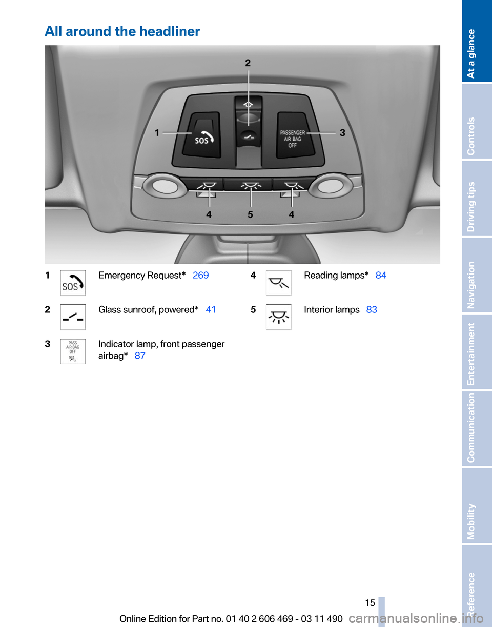 BMW 535I 2011 F10 Owners Manual All around the headliner
1 Emergency Request*  269
2 Glass sunroof, powered*  
41
3 Indicator lamp, front passenger
airbag*  87
4 Reading lamps*  
84
5 Interior lamps  83
Seite 15
