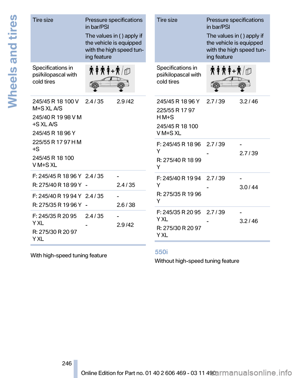 BMW 528I 2011 F10 User Guide Tire size
Pressure specifications
in bar/PSI
The values in ( ) apply if
the vehicle is equipped
with 
the high speed tun‐
ing feature
Specifications in
psi/kilopascal with
cold tires 245/45 R 18 100