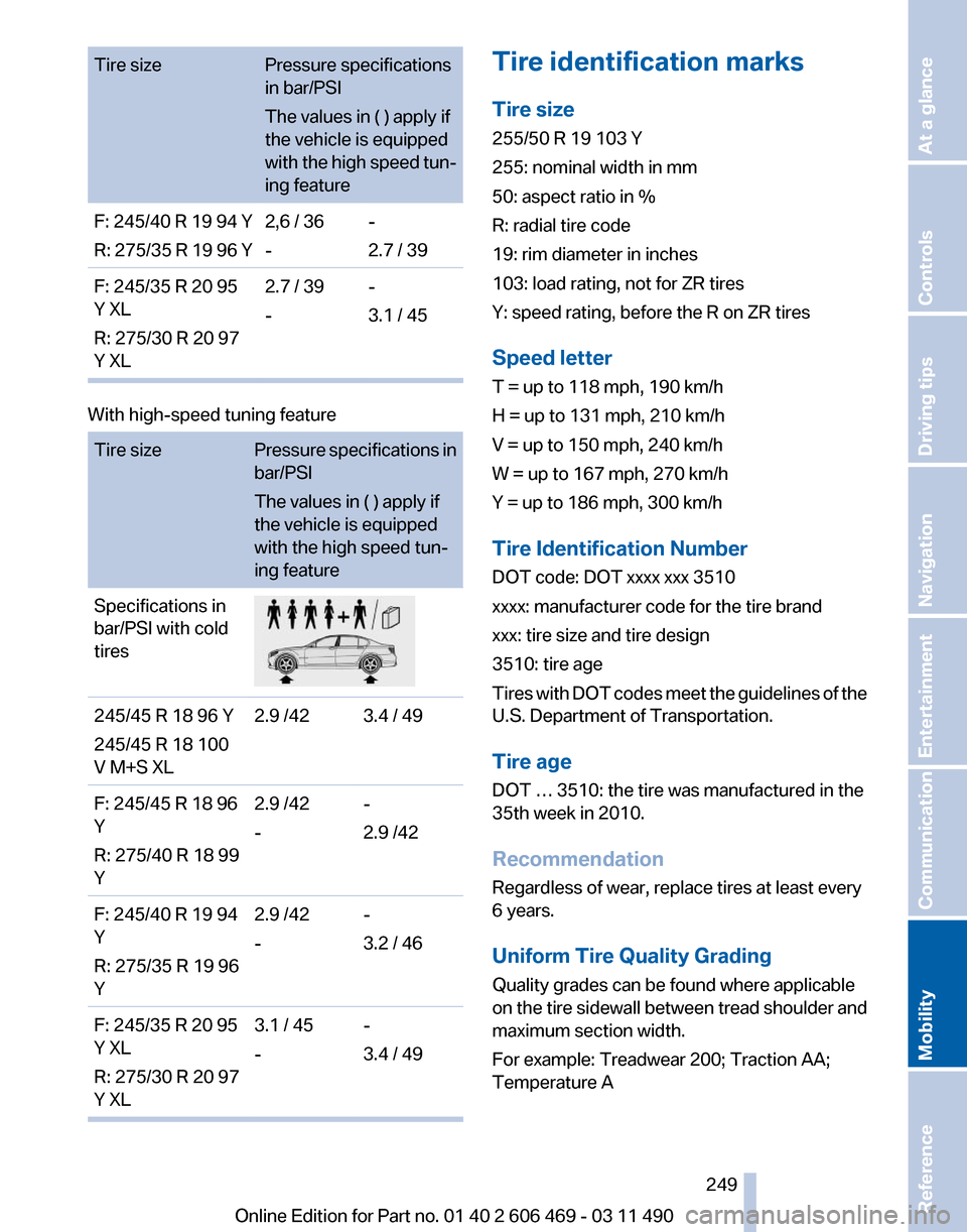 BMW 528I 2011 F10 Owners Manual Tire size
Pressure specifications
in bar/PSI
The values in ( ) apply if
the vehicle is equipped
with
the high speed tun‐
ing feature
F: 245/40 R 19 94 Y
R:
275/35 R 19 96 Y 2,6 / 36
--
2.7 / 39
F BMW 528I 2011 F10 Owners Manual Tire size
Pressure specifications
in bar/PSI
The values in ( ) apply if
the vehicle is equipped
with
the high speed tun‐
ing feature
F: 245/40 R 19 94 Y
R:
275/35 R 19 96 Y 2,6 / 36
--
2.7 / 39
F