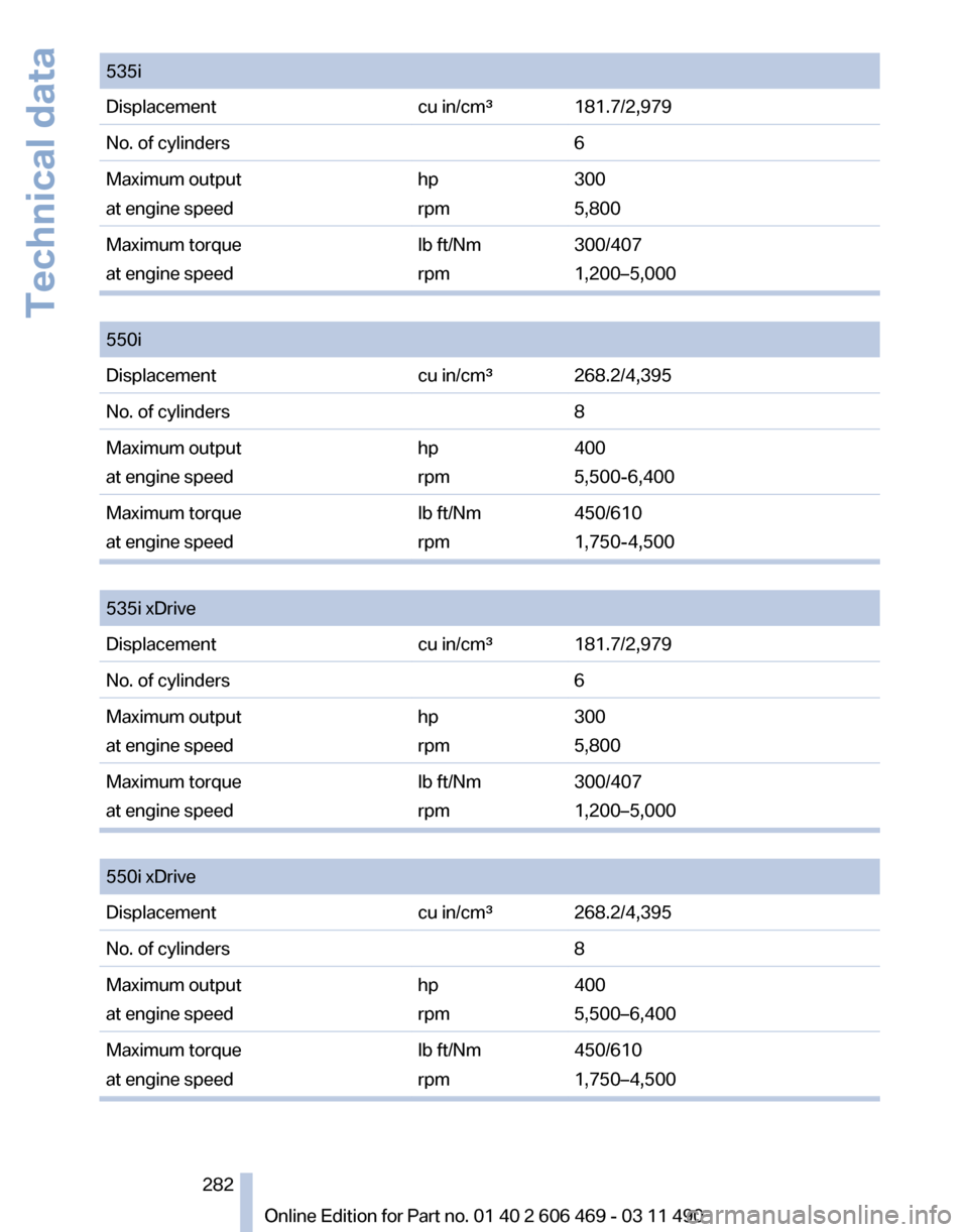 BMW 535I 2011 F10 Repair Manual 535i
Displacement
cu in/cm³ 181.7/2,979
No. of cylinders 6
Maximum output
at engine speed hp
rpm300
5,800
Maximum torque
at engine speed lb ft/Nm
rpm300/407
1,200–5,000 
550i
Displacement
cu in/cm�