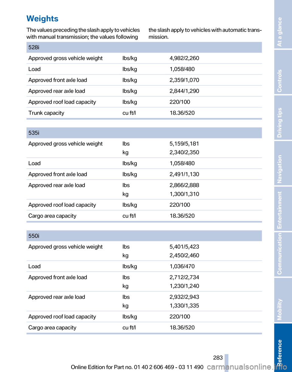 BMW 550I XDRIVE 2011 F10 Owners Manual Weights
The values preceding the slash apply to vehicles
with manual transmission; the values following
the slash apply to vehicles with automatic trans‐
mission.
528i
Approved gross vehicle weigh BMW 550I XDRIVE 2011 F10 Owners Manual Weights
The values preceding the slash apply to vehicles
with manual transmission; the values following
the slash apply to vehicles with automatic trans‐
mission.
528i
Approved gross vehicle weigh