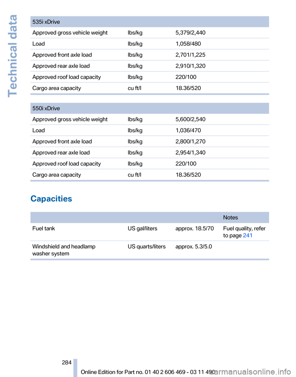 BMW 535I XDRIVE 2011 F10 Owners Manual 535i xDrive
Approved gross vehicle weight lbs/kg
5,379/2,440
Load lbs/kg1,058/480
Approved front axle load lbs/kg2,701/1,225
Approved rear axle load lbs/kg2,910/1,320
Approved roof load capacity lbs/k